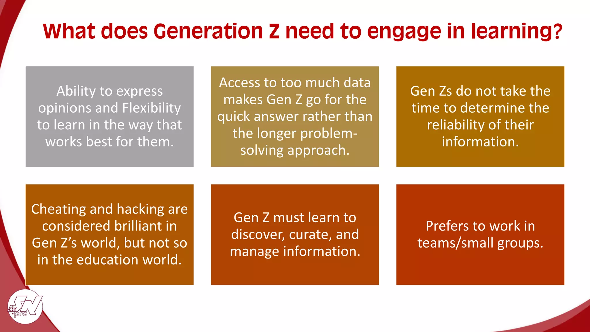 What does Generation Z need to engage in learning?
Ability to express
opinions and Flexibility
to learn in the way that
works best for them.
Access to too much data
makes Gen Z go for the
quick answer rather than
the longer problem-
solving approach.
Gen Zs do not take the
time to determine the
reliability of their
information.
Cheating and hacking are
considered brilliant in
Gen Z’s world, but not so
in the education world.
Gen Z must learn to
discover, curate, and
manage information.
Prefers to work in
teams/small groups.
 