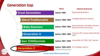 Generation Gap
before 1900
Great Generation
Silent/Traditionalist
Baby Boomers
Generation X
Gen Y/Millennials
Generation Z
before 1900–1945
before 1946–1964
before 1965–1980
before 1981–1995
before 1995–2010
(oldest are 26 years old)
Experienced World War II
Civil Rights Movement, Cold War
Space Exploration, Civil Rights, Women's
Movement and the Environment
Computer, MTV, Vietnam, Berlin Wall Fall,
AIDS
Internet Rise, CD / DVD, Y2K, Terrorism
iPod, Facebook, web 2.0
Historical Events
Born
Sumber rujukan [Meet-the-generations]
 