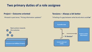 Project – Outcome oriented Tensions – Always a bit better
Next-actions towards
the outcome
Outcome to be fullfilled (=Project)
A possible state
Current observed
reality
= ”A Tension”
Projects and/or
Next-Actions
”A feeling of a gap between what is and what could be”
Phrased in past tense; ”Pricing information updated.”
Two primary duties of a role assignee
 