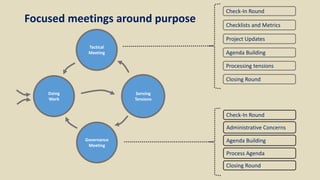 Check-In Round
Checklists and Metrics
Project Updates
Agenda Building
Processing tensions
Closing Round
Check-In Round
Administrative Concerns
Agenda Building
Process Agenda
Closing Round
Doing
Work
Tactical
Meeting
Governance
Meeting
Sensing
Tensions
Focused meetings around purpose
 
