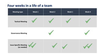 2. Bi-Weekly Governance Meetings
Meeting type Week 1 Week 2 Week 1 Week 4
Tactical Meeting
Governance Meeting
Issue Specific Meeting
(as needed)
Four weeks in a life of a team
 