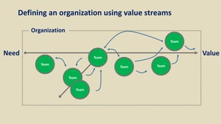 Need Value
Organization
Team
Team
Team
Team Team
Team
Team
Defining an organization using value streams
 