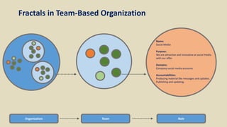 Organization Team Role
Name:
Social Media
Purpose:
We are attractive and innovative at social media
with our offer.
Domains:
Company social media accounts
Accountabilities:
Producing material like messages and updates.
Publishing and updating.
Fractals in Team-Based Organization
 