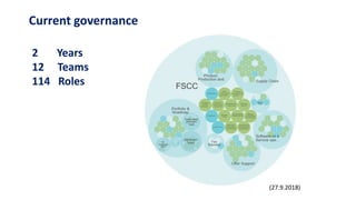 Current governance
(27.9.2018)
2 Years
12 Teams
114 Roles
 