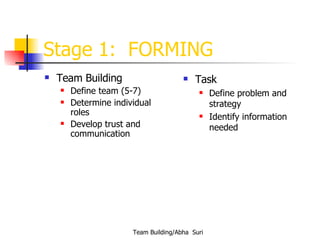 Stage 1:  FORMING <ul><li>Team Building  </li></ul><ul><ul><li>Define team (5-7) </li></ul></ul><ul><ul><li>Determine indi...