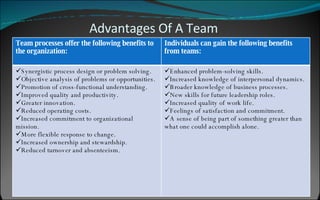 Advantages Of A Team Team processes offer the following benefits to the organization: Individuals can gain the following benefits from teams: Synergistic process design or problem solving.  Objective analysis of problems or opportunities.  Promotion of cross-functional understanding.  Improved quality and productivity.  Greater innovation.  Reduced operating costs.  Increased commitment to organizational mission.  More flexible response to change.  Increased ownership and stewardship.  Reduced turnover and absenteeism.  Enhanced problem-solving skills.  Increased knowledge of interpersonal dynamics.  Broader knowledge of business processes.  New skills for future leadership roles.  Increased quality of work life.  Feelings of satisfaction and commitment.  A sense of being part of something greater than what one could accomplish alone. 