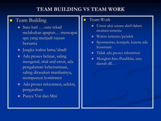 TEAM BUILDING VS TEAM WORK
 Team Building
 Satu hati ….satu tekad
melakukan apapun… mencapai
apa yang menjadi tujuan
bersama
 Jangka waktu lama/abadi
 Ada proses belajar, saling
mengenal, trial and error, ada
pengalaman kebersamaan,
saling dirasakan manfaatnya,
mempunyai komitmen
 Ada proses rekrutmen, seleksi,
pengarahan
 Punya Visi dan Misi
 Team Work
 Unsur aksi secara aktif dalam
momen tertentu
 Waktu tertentu/pendek
 Spontanitas, kompak, karena ada
kesamaan
 Tidak ada proses rekrutmen
 Mungkin Satu Pusdiklat, satu
daerah dll…
 