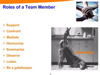 Roles of a Team Member Support Confront Mediate Harmonize Summarize Observe Listen Be a gatekeeper TEAMWORK 