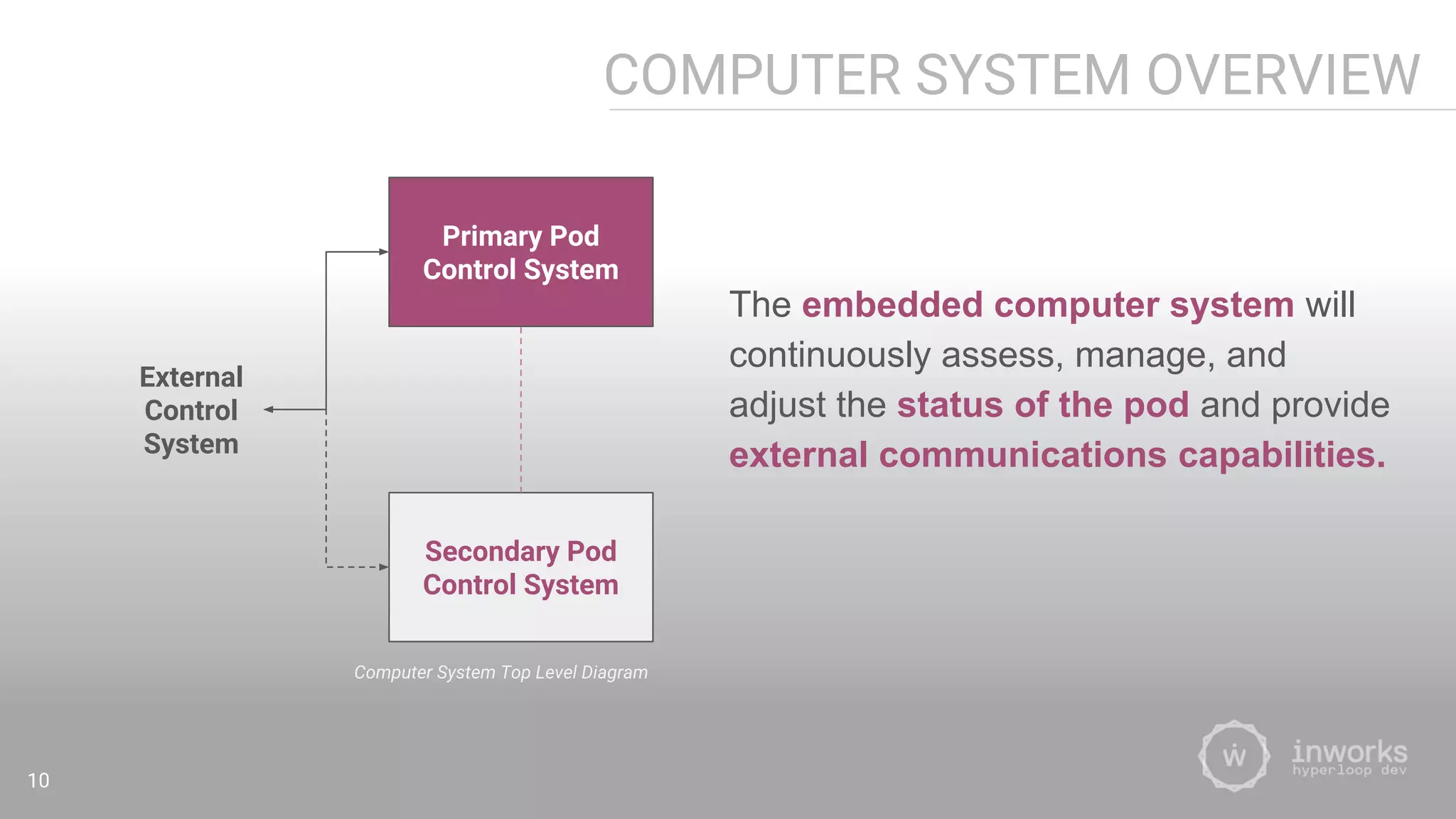 COMPUTER SYSTEM OVERVIEW
The embedded computer system will
continuously assess, manage, and
adjust the status of the pod and provide
external communications capabilities.
Computer System Top Level Diagram
10
External
Control
System
Primary Pod
Control System
Secondary Pod
Control System
 