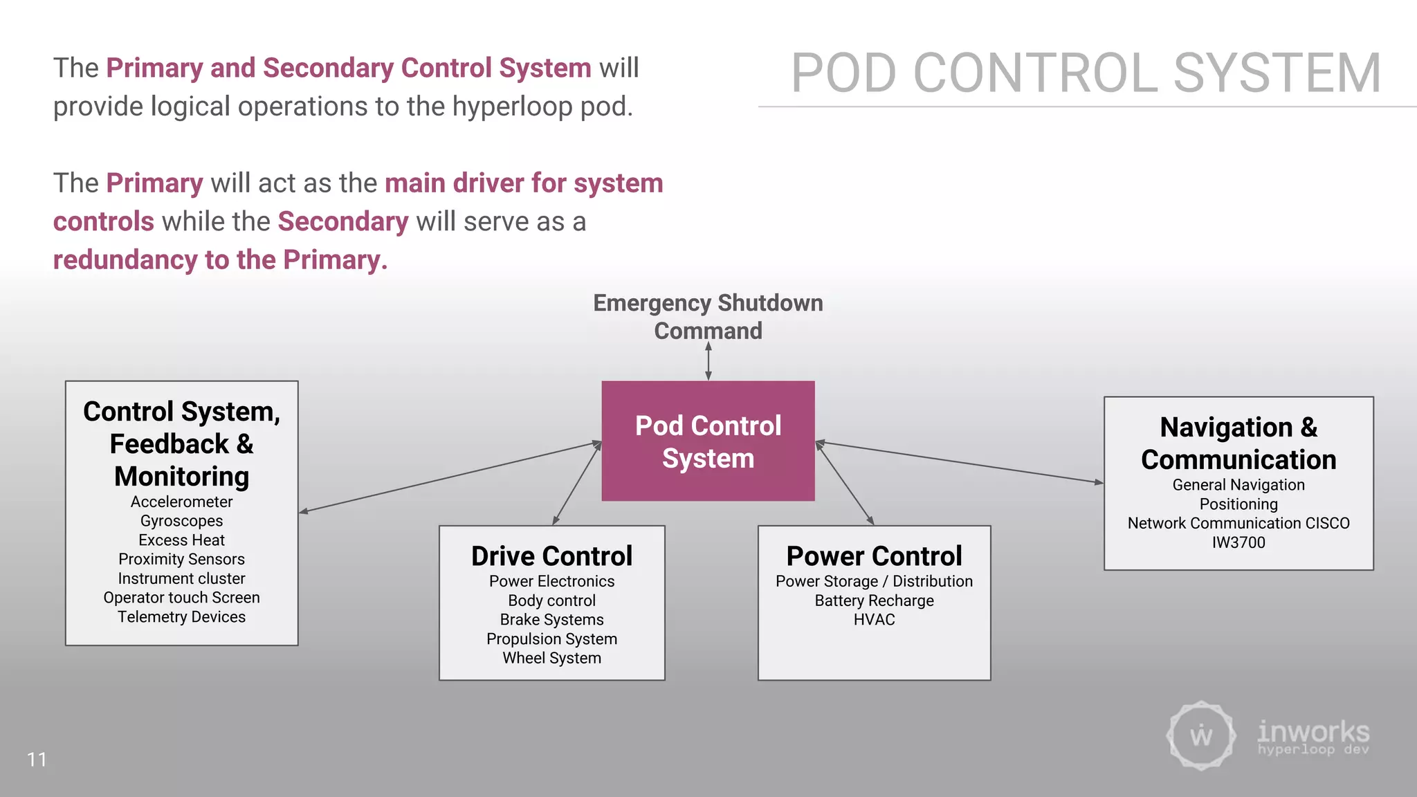 POD CONTROL SYSTEMThe Primary and Secondary Control System will
provide logical operations to the hyperloop pod.
The Primary will act as the main driver for system
controls while the Secondary will serve as a
redundancy to the Primary.
11
Drive Control
Power Electronics
Body control
Brake Systems
Propulsion System
Wheel System
Control System,
Feedback &
Monitoring
Accelerometer
Gyroscopes
Excess Heat
Proximity Sensors
Instrument cluster
Operator touch Screen
Telemetry Devices
Power Control
Power Storage / Distribution
Battery Recharge
HVAC
Pod Control
System
Emergency Shutdown
Command
Navigation &
Communication
General Navigation
Positioning
Network Communication CISCO
IW3700
 