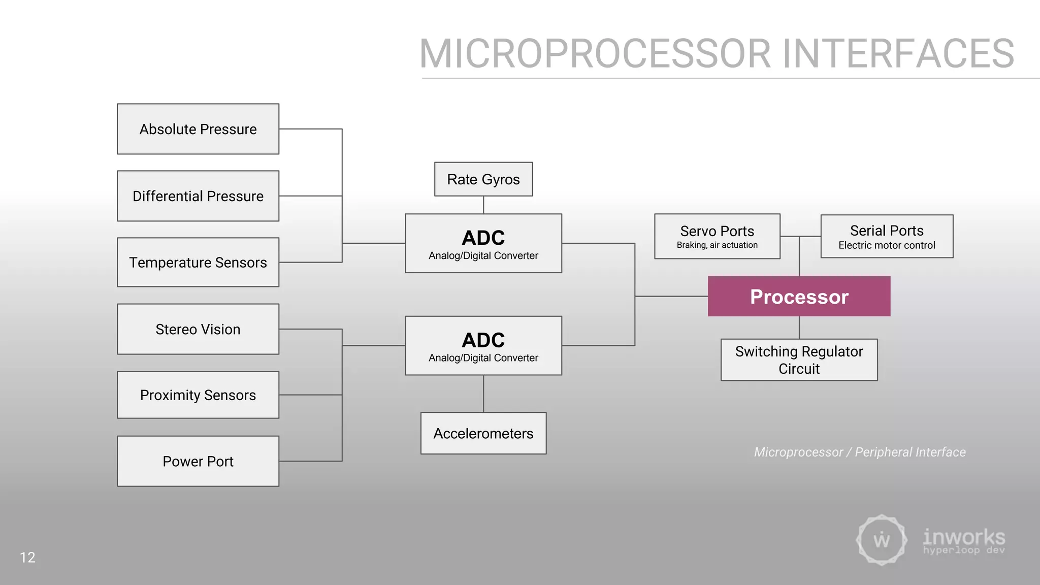 MICROPROCESSOR INTERFACES
Microprocessor / Peripheral Interface
12
Servo Ports
Braking, air actuation
Serial Ports
Electric motor control
Switching Regulator
Circuit
Absolute Pressure
Differential Pressure
Temperature Sensors
Stereo Vision
Power Port
Proximity Sensors
Rate Gyros
Processor
ADC
Analog/Digital Converter
ADC
Analog/Digital Converter
Accelerometers
 