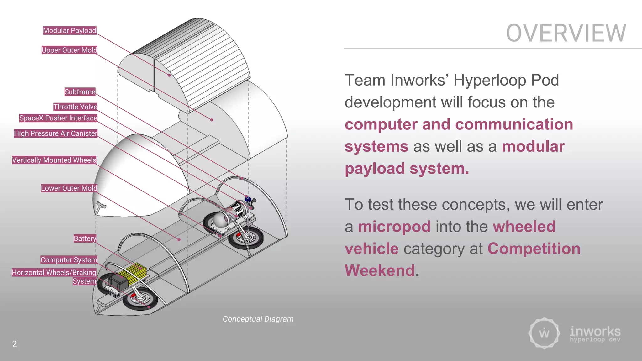 OVERVIEW
Team Inworks’ Hyperloop Pod
development will focus on the
computer and communication
systems as well as a modular
payload system.
To test these concepts, we will enter
a micropod into the wheeled
vehicle category at Competition
Weekend.
Conceptual Diagram
Upper Outer Mold
Subframe
Throttle Valve
High Pressure Air Canister
Vertically Mounted Wheels
Lower Outer Mold
Battery
Computer System
Horizontal Wheels/Braking
System
2
SpaceX Pusher Interface
Modular Payload
 