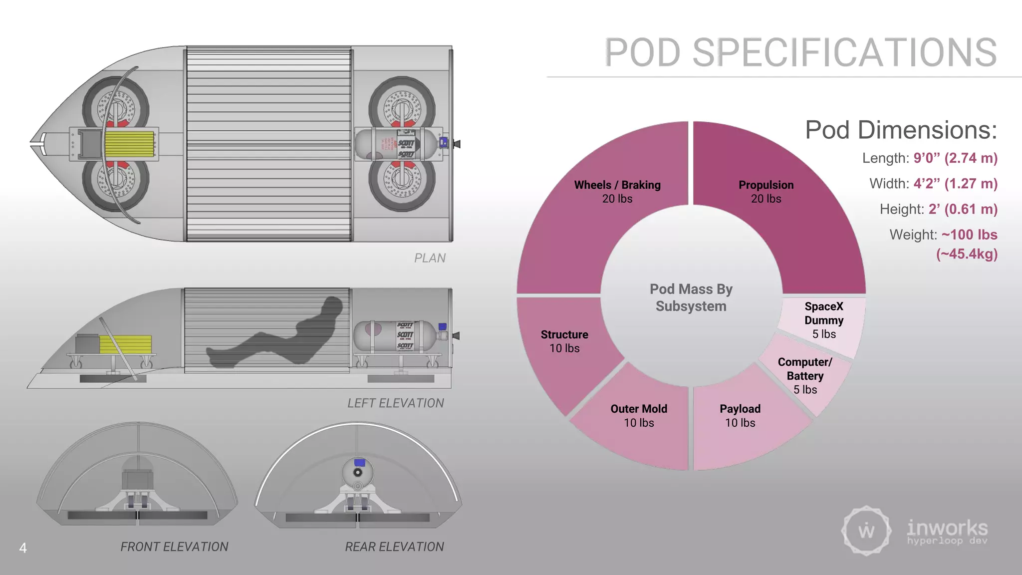 POD SPECIFICATIONS
Pod Dimensions:
Length: 9’0” (2.74 m)
Width: 4’2” (1.27 m)
Height: 2’ (0.61 m)
Weight: ~100 lbs
(~45.4kg)PLAN
4
Propulsion
20 lbs
Wheels / Braking
20 lbs
Structure
10 lbs
Pod Mass By
Subsystem
Outer Mold
10 lbs
Payload
10 lbs
Computer/
Battery
5 lbs
LEFT ELEVATION
FRONT ELEVATION
SpaceX
Dummy
5 lbs
REAR ELEVATION
 