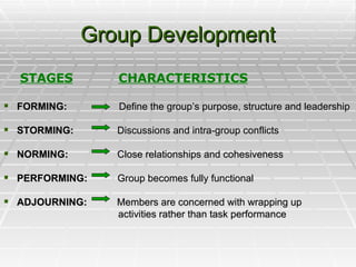 Group Development STAGES   CHARACTERISTICS FORMING:   Define the group’s purpose, structure and leadership STORMING:  Discussions and intra-group conflicts NORMING:   Close relationships and cohesiveness PERFORMING:   Group becomes fully functional ADJOURNING:   Members are concerned with wrapping up  activities rather than task performance 