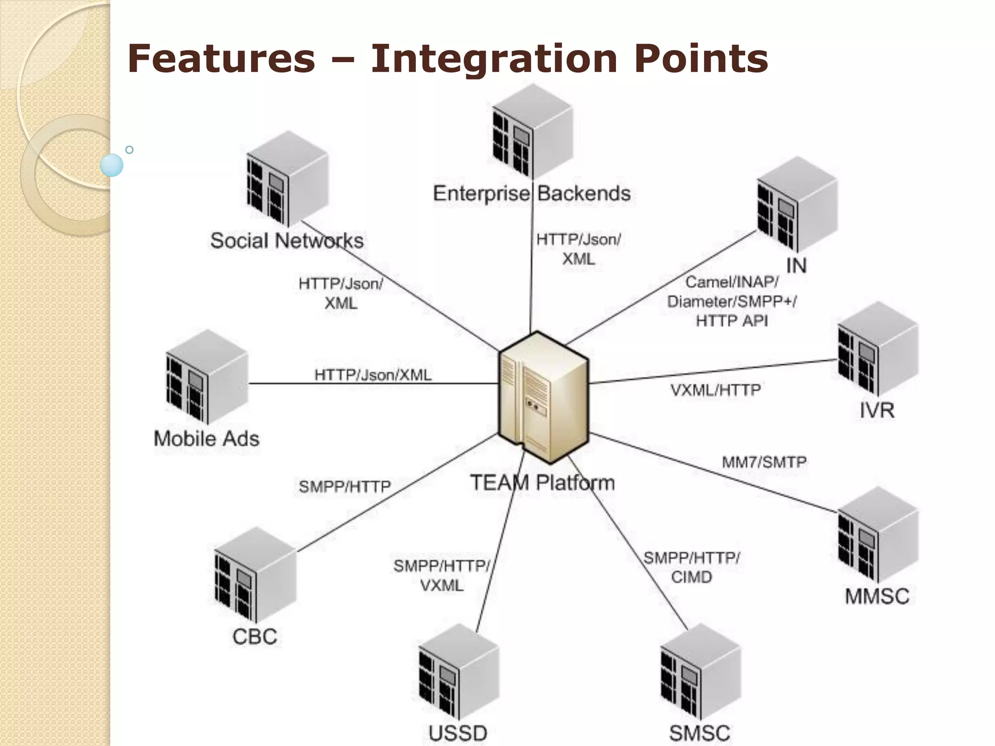 Features – Integration Points
 