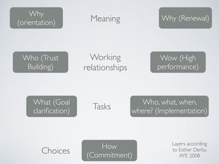 Why
(orientation)
Who (Trust
Building)
What (Goal
clariﬁcation)
How
(Commitment)
Who, what, when,
where? (Implementation)
Wow (High
performance)	

Why (Renewal)
Choices
Tasks
Working 	

relationships
Meaning
Layers according 	

to Esther Derby, 	

AYE 2008
 