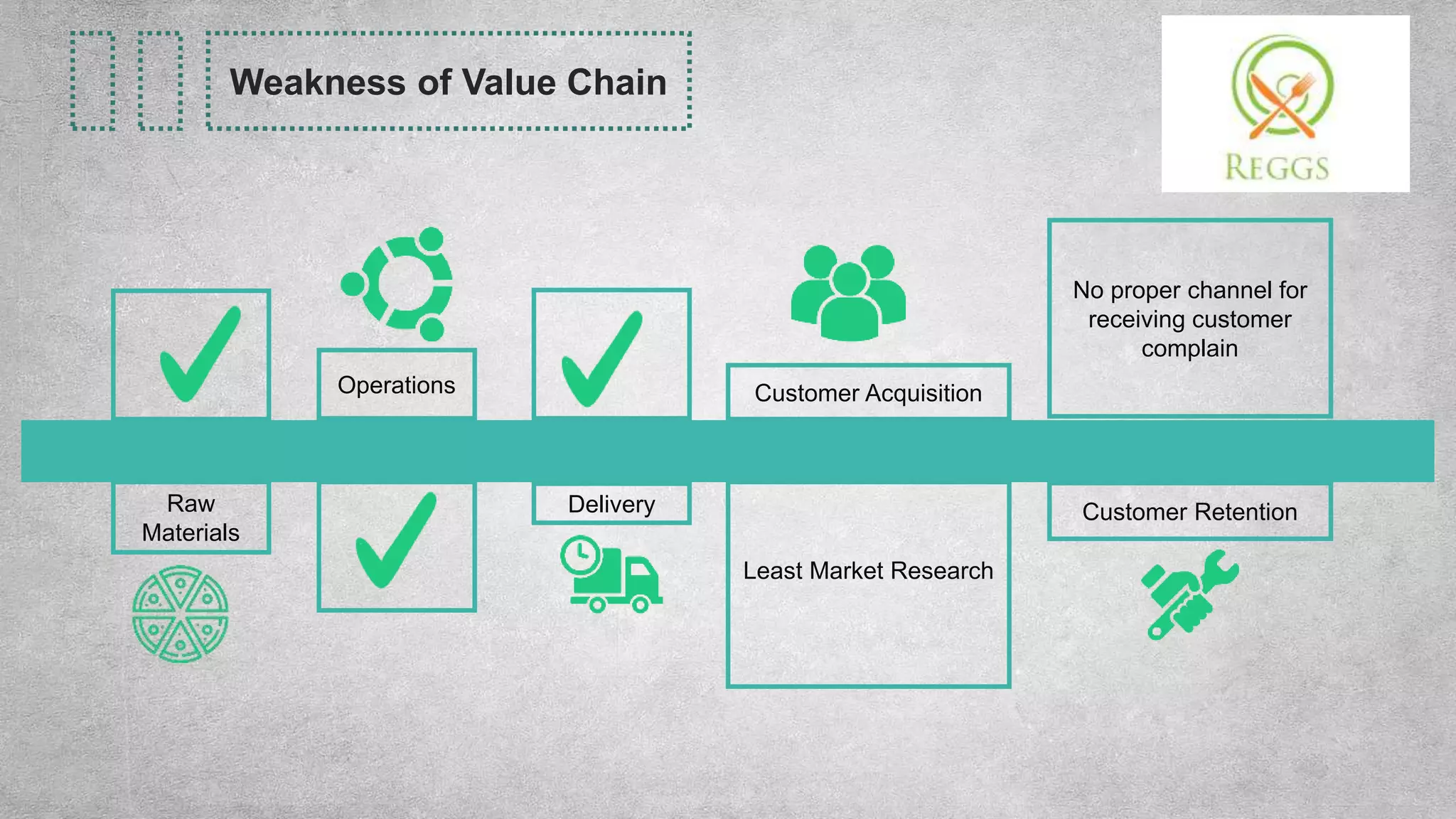 Raw
Materials
Operations
Delivery
Least Market Research
Customer Acquisition
No proper channel for
receiving customer
complain
Customer Retention
Weakness of Value Chain