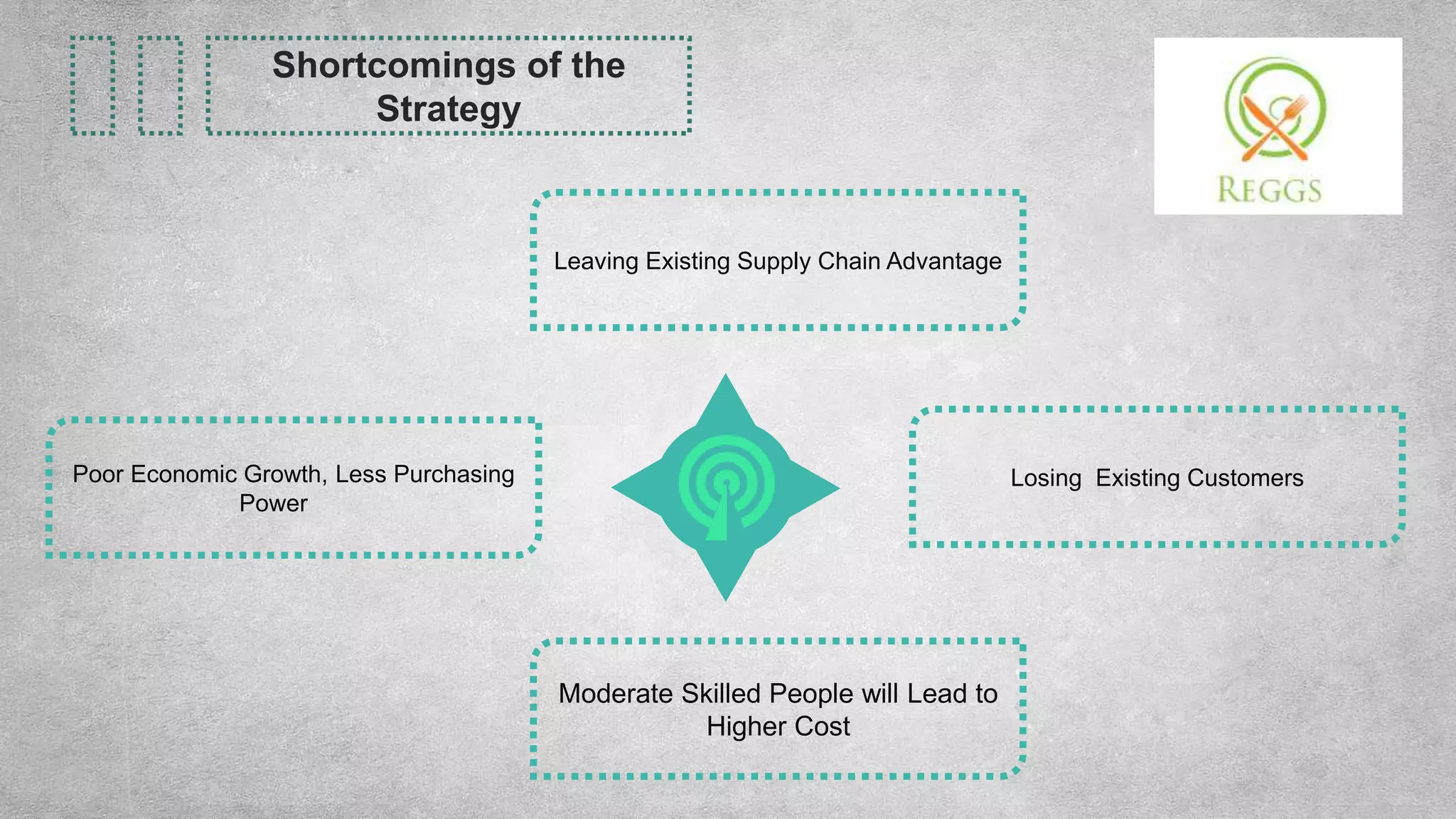 Poor Economic Growth, Less Purchasing
Power
Losing Existing Customers
Moderate Skilled People will Lead to
Higher Cost
Leaving Existing Supply Chain Advantage
Shortcomings of the
Strategy