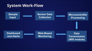 System Work-Flow
Sample
Input
Sensor Data
Collection
Microcontroller
Processing
Web-Based
Monitoring
Dashboard
and Alerts
Data
Transmission
(Wifi module)
 