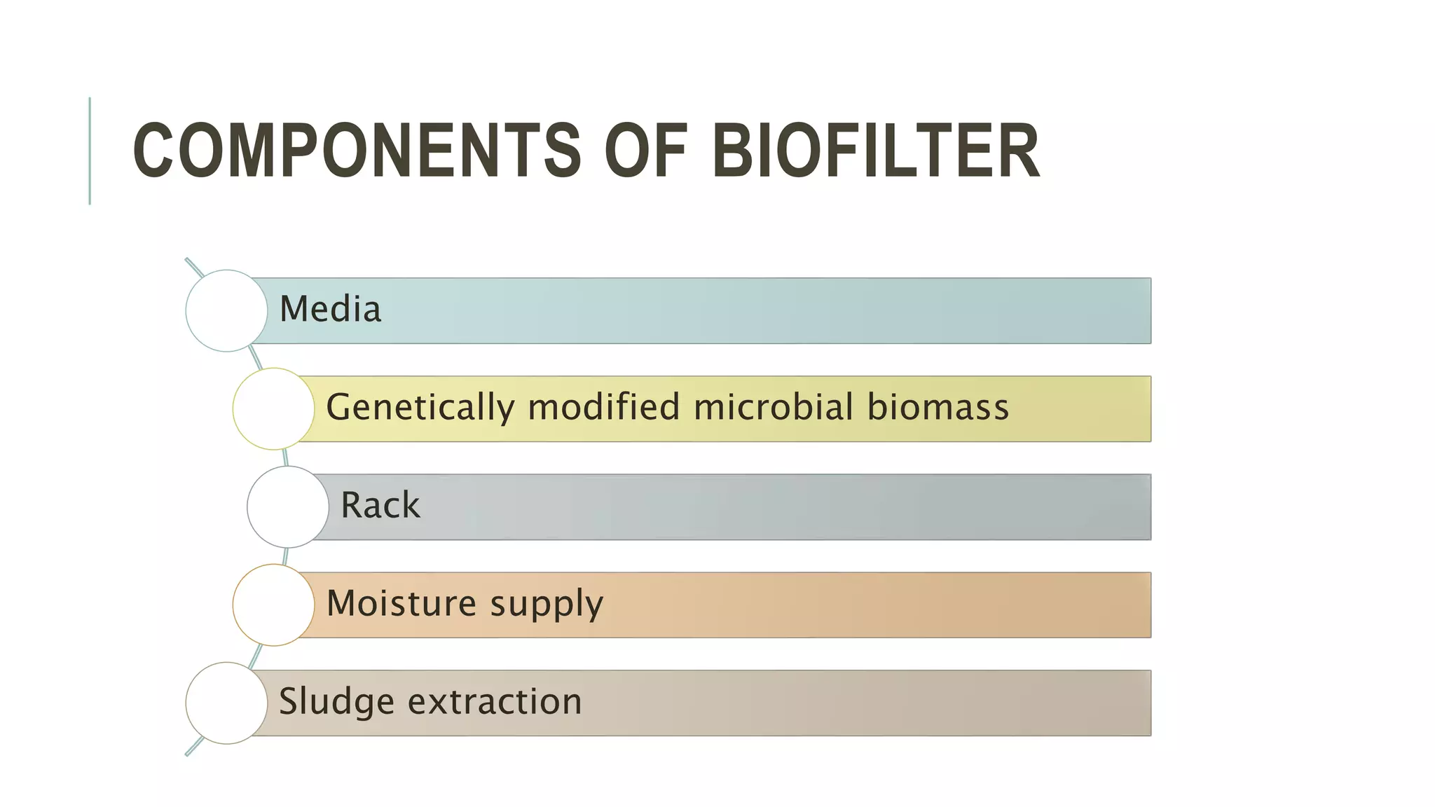COMPONENTS OF BIOFILTER
Media
Genetically modified microbial biomass
Rack
Moisture supply
Sludge extraction
 
