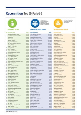 Recognition Top 50 Period 6 
Personal Retail 
No. Distributor Name Sales 
Melissa Squires & Ian Slade £9,722 
Susan Coleman & Robert Holdford £9,416 
Sohail Ahmed £8,028 
Steven Divito £7,189 
Saddique Hussain £7,120 
Paul & Gosia Hammond £6,288 
Paul Tonkin & Joanne Heeraman £6,217 
Rodney Webber £6,187 
Margaret & Ian Foster £5,769 
Anthony Mervin £5,567 
Jeffrey Margrave £5,525 
Jane & David Mousley £5,523 
Lindsay Kelly & James Holmes £5,334 
Peter Savidge £5,237 
Alison Beal & Geoffrey Ault £5,166 
Lorraine & Mark Collins £5,130 
Kira & Andrew Thomas £4,974 
Kenneth Rooney £4,878 
Gunta Freidenfelde & Alexander Deas £4,858 
Martyn Cunningham £4,787 
Mark Black £4,784 
Teresa & Finbarr McCarthy £4,682 
Chris & Annette Wright £4,645 
Abigail Allgood £4,590 
Gary & Esther Watson £4,486 
Michelle & Stephen Fox £4,417 
Karen Hall & Robert Evans £4,372 
Malcolm & Jennifer Warden £4,262 
David & Elizabeth Marsden £4,260 
Karen & Steven Glew £4,208 
Ian & Rachel Hickton £4,091 
Patrick McKenna £4,061 
Tracey Payne & Harvey Kent £4,037 
Saskia Cox £4,004 
Sean & Maura Nicholls £3,971 
Kevin Davies & Deborah Parker £3,966 
Lucinda Bennett & Nigel Manning £3,943 
Mark & Sue Oreilly £3,907 
Matt Pritchard £3,873 
Marie & Jeremy Simmonds £3,838 
Hilary Maynard £3,813 
Angela Fitzgerald & Peter Slinger £3,675 
Martin Campbell £3,666 
Satwinder Sagoo £3,635 
Emma & Mark MacKelden £3,574 
Gavin & Trish Conway £3,565 
Paul Meikle £3,551 
Melanie Coo & John Pickersgill £3,545 
Sanjay Sharma £3,536 
Andrew & Kerryann Webber £3,481 
1 
2 
3 
4 
5 
6 
7 
8 
9 
10 
11 
12 
13 
14 
15 
16 
17 
18 
19 
20 
21 
22 
23 
24 
25 
26 
27 
28 
29 
30 
31 
32 
33 
34 
35 
36 
37 
38 
39 
40 
41 
42 
43 
44 
45 
46 
47 
48 
49 
50 
24 TEAMTALK JULY 2014 
Personal Sales Group 
Distributor Name Sales 
Stuart & Robyn-Lee Heard £24,591 
Ian & Sally Williams £16,929 
Marie & Jeremy Simmonds £16,883 
Tracey Payne & Harvey Kent £15,930 
Andrew Buxton & Laura Kelly £14,518 
John Shearer £13,830 
Stephen Wilson & Marie Bell £12,717 
Melissa Squires & Ian Slade £12,471 
Mike & Dawn Gough £12,209 
Karen & Neil Young £12,157 
Richard Chantler £12,003 
Samantha Rushton & Dean Worrall £11,885 
James & Jane White £11,884 
Debra & Oliver Pusey £11,809 
Susan Coleman & Robert Holdford £11,436 
Claire & Peter Rea £11,412 
Kevin Rider & Caroline Gledhill £11,136 
Gail & Darren Drew £10,796 
Kevin Davies & Deborah Parker £10,668 
Michele & Brian Hewitt £10,582 
Bob & Diane Goulding £10,559 
Keith Glass & Margaret Holvec £10,213 
Susan Walton £10,210 
Ann & John Coe £10,057 
Andrew Fountaine & Susan Nokes £9,963 
Andrew & Sue Boswell £9,949 
Julie Cotton & Neil Tomkinson £9,918 
Andrew & Kerryann Webber £9,867 
Sohail Ahmed £9,807 
David Miller £9,735 
David Wilson & Julie Knight £9,705 
Alice Lloyd & Geoffrey Lock £9,661 
Albert & Caroline Berry £9,603 
Marlene & Robert Somerville £9,484 
Christine & Geoffrey Richards £9,280 
Teresa & Finbarr McCarthy £9,204 
Helen & Andrew Walsh £9,193 
Debs & John Kibbler £9,180 
Abigail Allgood £9,144 
Jane & David Mousley £9,115 
Lisa Crouch & Stuart Cox £9,067 
Paul & Gosia Hammond £9,003 
Eileen French £8,814 
Peter & Angela Abrahams £8,777 
Doug & Sandra Roper £8,549 
Colin & Sarby Turnbull £8,474 
Rebecca & David Smith £8,149 
Steven Divito £8,098 
Abigail Colclough £8,039 
Richard Houseago & Vanadis Fox £7,980 
New Business Sales 
Distributor Name Sales 
Asha & Dipam Joshi £7,467 
Helen & Andrew Walsh £6,692 
Jenny Brett £6,629 
Heather & James Oneil £6,351 
Karen & Neil Young £6,230 
Andrew Buxton & Laura Kelly £6,102 
David Miller £6,057 
Ian & Sally Williams £5,914 
Richard Chantler £5,734 
Andrew & Sue Boswell £5,588 
Mike & Dawn Gough £5,111 
Debra & Oliver Pusey £4,449 
Martin Bell & Caroline Roberts £4,428 
Doug & Sandra Roper £4,342 
Richard Houseago & Vanadis Fox £4,253 
Paul & Alison Taylor £4,128 
Peter & Myrna Wellock £4,071 
Mike & Amanda Bibby £4,050 
Debbie Gee & David White £4,017 
Mary Hession & Geraldine Twamley £3,914 
Stephen Wilson & Marie Bell £3,868 
Stephen Smith & Dennis Chamberlain £3,832 
Bob Webb £3,817 
Sharon & Craig Davis £3,754 
Christopher & Sarah Smith £3,640 
Graham & Lorna Carter £3,626 
Craig White £3,596 
Dave & Margot Gillon £3,383 
Kevin Davies & Deborah Parker £3,372 
Alan & Anne-Marie Bennett £3,289 
Michael & Susan Pirie £3,281 
Shoukran Sharaf £3,257 
Stuart & Robyn-Lee Heard £3,114 
Kim & Scott Keable £3,110 
Kath & Wayne Preston £3,062 
Tracy & Garry Eltringham £3,011 
Eamonn & Anne Roe £3,005 
Tom & Kathryn Forbes £2,966 
Adele & Jaime De Caso £2,919 
Peter & Jackie White £2,806 
Adam Swire & Deborah Heron £2,766 
Tracey Payne & Harvey Kent £2,744 
Samantha Rushton & Dean Worrall £2,730 
Chantele & Barry Travis £2,722 
Bob & Diane Goulding £2,704 
Roselyne & Lisa Todd-Macrae £2,595 
Geoff Taylor & Alison Moore £2,541 
Christine & Geoffrey Richards £2,461 
Catherine Holmes £2,455 
Lee Roberts & Maryann Barros £2,448 
This figure will not 
include break-away Gold 
Distributors or non-qualifying 
Gold Distributors 
(includes all adjustments). 
This figure includes all new 
initiations plus their sales 
from Period 4-6 
 