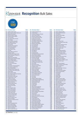 TOP 
THE 
500 
No. Distributor Name Sales 
26 TEAMTALK JULY 2014 
Recognition Bulk Sales 
Jennifer & Martin Amos 26,185 
Martin Gardner & Allison Butterworth 26,028 
Stanley & Roy Stewart 25,969 
Marcell & Joanne Treanor 25,792 
Amanda & Andrew Holland 25,669 
Sue & Jas Bains 25,600 
Julie Collier & Peter Richards 25,388 
Clare Chantler 25,008 
Derrick & Maria Longwright 24,670 
John Webb & Kathryn Price 24,591 
Roger & Barbara Green 24,353 
Karim Karmali 24,169 
Gabrielle & Paul Broadstock 24,151 
Keith & Helen Sandland 24,047 
Ian & Sally Williams 23,696 
Debra & Oliver Pusey 23,654 
Jay Singh 23,117 
Andrew Ridley & Louise Lee 22,958 
Alexandra Tuesley 22,522 
David Birtwistle & Angela Tonkin 22,450 
Richard Houseago & Vanadis Fox 22,448 
Seph Oconnell 22,170 
Debbie Gee & David White 21,665 
Sakuntla Kalyan & Richard Lovesey 21,512 
Alison & Michael Ogden 21,511 
Caroline & Philip Thompson 21,481 
Ron & Judy Speirs 21,207 
Paul Tawn & Clare Bason 21,156 
Sunil Popat 21,156 
Teresa Divers & Bryony Hayward 21,042 
Gary Cooper & Jackie Norris 21,037 
Stuart & Gail McKibbin 20,713 
Christopher Reay & Lesley Coan 20,622 
Tony Fasulo & Julie White-Fasulo 20,599 
Wendy English 20,500 
Helen & Andrew Walsh 20,119 
Steve Johnson & Rosemary Rowntree 19,780 
Karen & Peter Flitton 19,559 
David Wilson & Julie Knight 19,026 
Chantele & Barry Travis 18,879 
Timothy & Tina Pace 18,839 
Mark & Sarah Wildman 18,839 
Melanie & Andrew Wilson 18,674 
Eamonn & Anne Roe 18,440 
Michael & Sandra Laydon 18,406 
Kerry & Paul Stonall 18,290 
Christine & Jim Foster 17,143 
Mark Law 16,775 
Ram & Joginder Singh 16,384 
Jackie & Stuart Bower 16,359 
Paul & Carolyn Blaxall 16,268 
Joseph & Julie Brame 16,217 
Craig & Linda Lomas 15,831 
Christine & Adrian Wright 15,659 
Lorraine & Ian Balcombe 15,568 
Christopher Conroy 15,568 
Rhian & E Anthony Jones 15,476 
Linda & Ian Stanley 15,468 
Adam Swire & Deborah Heron 15,236 
David Pope 15,136 
Paul Meikle 15,101 
Robert & Jacqueline Dolan 14,588 
Peter & Sheryl Dutton 14,586 
Nicola & Jerome Neville 14,507 
Michael & Jennifer Allsop 14,277 
Sharon & Craig Davis 14,270 
Marie & Jeremy Simmonds 14,069 
101 
102 
103 
104 
105 
106 
107 
108 
109 
110 
111 
112 
113 
114 
115 
116 
117 
118 
119 
120 
121 
122 
123 
124 
125 
126 
127 
128 
129 
130 
131 
132 
133 
134 
135 
136 
137 
138 
139 
140 
141 
142 
143 
144 
145 
146 
147 
148 
149 
150 
151 
152 
153 
154 
155 
156 
157 
158 
159 
160 
161 
162 
163 
164 
165 
166 
167 
No. Distributor Name Sales 
Graham & Georgina Long 13,872 
Amelia McHard 13,733 
Laurence & Rosemary Wiseman 13,705 
John & Janice Halsall 13,610 
Norman & Joanne Grundy 13,404 
Tracey Payne & Harvey Kent 13,275 
Graham & Lorna Carter 13,234 
David Byatt & Janet Smith 13,104 
John Gilham & Wendy Nimmo 13,063 
Bob & Diane Goulding 12,700 
Michael & Janet Wallace 12,510 
Jim & Claire Dale 12,396 
Karen Boardman 12,306 
Kenneth Rooney 11,738 
Carole & James Sunter 11,587 
Jillian & Peter Griffiths 11,569 
Alan Meldrum 11,526 
John Shearer 11,525 
Lesley Burroughs 11,480 
Paul Melville & Victoria Schofield 11,454 
Steve & Cathy Chambers 11,383 
David & Christine Rhodes 11,320 
Georgina & Phil Gale 11,291 
Terry & Jane Hodge 11,177 
Iain & Jackie Swanston 10,988 
Stephen Wilson & Marie Bell 10,939 
John Morgan & Gilly Mc Crone 10,929 
Kevin Sands 10,819 
Gail & Darren Drew 10,787 
Patricia & Triona Eckford 10,781 
Kimberley Sunter 10,778 
Arthur & Susan Cuthbert 10,597 
Martyn Cunningham 10,482 
Jude & Steve Joyce 10,409 
Kira & Andrew Thomas 10,396 
Melissa Squires & Ian Slade 10,392 
Tony & Wendy Vallerine 10,360 
Gloria & Clive Davies 10,327 
Ivan Darch 10,319 
John Smith 10,307 
Stephen & Rebecca Gilbert 10,301 
Lucinda Bennett & Nigel Manning 10,237 
Denise & Stephen Neal 10,218 
David & Paula Arapes 10,084 
Oswald Elrick 10,084 
Louise Puttick 10,062 
Sue Phoenix 10,041 
Maria & Lee Kowalkowski 10,013 
Andrew & Ann Meldrum 9,905 
Samantha Rushton & Dean Worrall 9,904 
James & Jane White 9,903 
Steven Harding & Narissa Mather 9,896 
Ian & Lynne Ball 9,883 
Richard Scott 9,883 
Colin & Sarby Turnbull 9,824 
Barbara Ann & Alan John Peachey 9,821 
Peter Neesham 9,759 
Louise & Paul Lewis 9,749 
Harold & Minnie Fulton 9,744 
Justin Rowe & Tracy Bell 9,704 
Karen & Kevin Marriott 9,599 
Elaine & Martin Spafford 9,574 
Susan Coleman & Robert Holdford 9,530 
Sharon Bullock & David Taylor 9,367 
Mark Jones & Amanda Wilson 9,258 
Anthony & Susan Peacham 9,257 
Lyn & Tony Davies 9,256 
168 
169 
170 
171 
172 
173 
174 
175 
176 
177 
178 
179 
180 
181 
182 
183 
184 
185 
186 
187 
188 
189 
190 
191 
192 
193 
194 
195 
196 
197 
198 
199 
200 
201 
202 
203 
204 
205 
206 
207 
208 
209 
210 
211 
212 
213 
214 
215 
216 
217 
218 
219 
220 
221 
222 
223 
224 
225 
226 
227 
228 
229 
230 
231 
232 
233 
234 
No. Distributor Name Sales 
Barbara Margaret Webb 9,246 
Daniel & Michelle Marshall 9,237 
Kim Atherton 9,184 
Georgina & Will Goodger 9,176 
Ann & John Coe 9,154 
Narendra & Kashmir Kalon 9,025 
Omran Zaman 9,002 
Sandra Ellis 8,980 
Peter & Cheryl Creed 8,972 
Jaqueline Mullings & Steven Mee 8,966 
Stephen Clark 8,918 
Kevin Davies & Deborah Parker 8,890 
Michele & Brian Hewitt 8,818 
Gerard & Claire Tucker-Mawr 8,692 
Sheila & Nigel Fowler 8,672 
Pamela Kent 8,637 
Coleen & Stephen Batchelor 8,628 
Douglas & Kirsteen Hamilton 8,581 
Robert & Rosemary Annan 8,514 
Keith Glass & Margaret Holvec 8,511 
Susan Walton 8,508 
Elizabeth Pope & Jason Hardy 8,491 
Alison & Kevin Thomas 8,491 
Stephen & Laine Shepherd 8,491 
Angela Wallace & William Lawson 8,478 
Conor & Linda Treanor 8,468 
Joe Croll 8,431 
Barry & Cecilia Bradbury 8,362 
Andrew Fountaine & Susan Nokes 8,303 
Heather & Alan Brown 8,288 
Michael Godwin 8,279 
Julie Cotton & Neil Tomkinson 8,265 
Gareth & Gil Duffy 8,263 
Andrew & Kerryann Webber 8,222 
Trevor & Janet Rawding 8,180 
Sohail Ahmed 8,172 
Tim Sandom 8,118 
David Miller 8,113 
Alastair Miller 8,113 
Colin Sadler 8,097 
Jeffrey & Frances Topple 8,096 
Robert Young & Clare Mears 8,063 
Alice Lloyd & Geoffrey Lock 8,051 
Amy Warrington 8,033 
Julie & Shane Edward Baker 8,022 
Albert & Caroline Berry 8,002 
John & Jenny Caton 7,988 
Tavis Taylor 7,974 
Vincent & Lorraine Tsoi 7,953 
Graham & Christine James 7,919 
Marlene & Robert Somerville 7,904 
David & Elaine Luke 7,804 
Ian & Carol Parker 7,776 
David & Jenny Gerry 7,770 
Paul Tonkin & Joanne Heeraman 7,743 
Christine & Geoffrey Richards 7,734 
Catherine & Geoffrey White 7,714 
Andrae Lyth 7,675 
Teresa & Finbarr McCarthy 7,670 
Debs & John Kibbler 7,650 
Abigail Allgood 7,620 
Jane & David Mousley 7,596 
Veronica Nixon 7,590 
Lisa Crouch & Stuart Cox 7,556 
Shaun & Susan Allsopp 7,552 
Laura McLoughlin & George Kerr 7,538 
Paul & Gosia Hammond 7,502 
235 
236 
237 
238 
239 
240 
241 
242 
243 
244 
245 
246 
247 
248 
249 
250 
251 
252 
253 
254 
255 
256 
257 
258 
259 
260 
261 
262 
263 
264 
265 
266 
267 
268 
269 
270 
271 
272 
273 
274 
275 
276 
277 
278 
279 
280 
281 
282 
283 
284 
285 
286 
287 
288 
289 
290 
291 
292 
293 
294 
295 
296 
297 
298 
299 
300 
301 
 