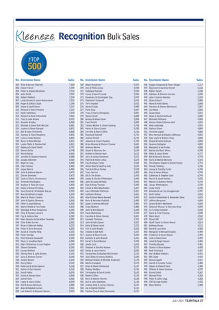 TOP 
THE 
500 
No. Distributor Name Sales 
JULY 2014 TEAMTALK 27 
No. Distributor Name Sales 
Vikki & Bernie Titterrell 7,350 
Eileen French 7,345 
Peter & Angela Abrahams 7,314 
John Smith 7,239 
Robert Wellock 7,239 
Linda Brooks & Jason Belverstone 7,213 
Roger & Gillian Coupe 7,196 
Diane & Geoff Owen 7,157 
Richard & Helen Peuleve 7,147 
Keith Tomlinson 7,070 
Richard & Ranti Fallowfield 7,015 
Tony & Julie Brown 6,922 
Annette Bradley 6,920 
Michael & Diane Ruth McCaul 6,881 
Justine & Steve Giergiel 6,871 
Bev & Dave Townsend 6,858 
Seamus & Clare Houghton 6,856 
Luisa & Andy Newton 6,854 
Barry & Nina Mitchell 6,812 
Lynda Platts & Pauline Bell 6,811 
Rebecca & David Smith 6,791 
Steven Divito 6,748 
Norah Bohan 6,656 
Jennifer & Stephen Roberts 6,608 
Joseph Odonnell 6,502 
Nigel Le Long 6,498 
Clare Haines 6,483 
Jason Morris 6,482 
Julie & Anthony Martin 6,472 
Darren Simmons 6,472 
Carlo & Cherry Hrynkiewicz 6,456 
Vivienne Washington 6,420 
Andrew & Vicky De Caso 6,420 
Daisy & Richard Fickling 6,365 
Sara Eyres & Christopher Burras 6,353 
Alex & Kathleen Langler 6,349 
Maria & Shane Treanor 6,341 
John & Sophia Clements 6,340 
Peter & Jean Monroe 6,339 
Martin Webb & Toni Yates 6,316 
Sheelagh & Paul Humphries 6,289 
Clive & Pamela Lennard 6,284 
Fay & Andrew Roe 6,284 
Mary Hession & Geraldine Twamley 6,282 
Clive & Bev Currier 6,252 
Brian & Deborah Hobbs 6,252 
Peter & Anne Rowland 6,252 
Sarah & Timothy Philp 6,235 
Peter Savidge 6,210 
Nick & Grace Sassanelli 6,205 
Stacy & Jonathan Beck 6,204 
Mark Williamson & Lisa Hughes 6,194 
Steven Clements 6,185 
Louise Wellock 6,164 
Shirley Pere & John Barnes 6,155 
Jane & Andrew Connor 6,150 
Sandra Brown 6,143 
Darryl Allen 6,143 
Kate Lee & Nicola Spence 6,138 
Katrina & Ian Hawker 6,118 
David Potter 6,070 
Karen & Steven Glew 6,044 
Gareth Daw 6,035 
Lewis & Lewis Clarke 6,034 
Neil & Susan MacLean 6,009 
Alan & Rebekah Larner 5,961 
Lee Roberts & Maryann Barros 5,955 
302 
303 
304 
305 
306 
307 
308 
309 
310 
311 
312 
313 
314 
315 
316 
317 
318 
319 
320 
321 
322 
323 
324 
325 
326 
327 
328 
329 
330 
331 
332 
333 
334 
335 
336 
337 
338 
339 
340 
341 
342 
343 
344 
345 
346 
347 
348 
349 
350 
351 
352 
353 
354 
355 
356 
357 
358 
359 
360 
361 
362 
363 
364 
365 
366 
367 
368 
No. Distributor Name Sales 
Adam Humphrey 5,953 
Ann & Philip Linsey 5,938 
Saddique Hussain 5,934 
Lynne & David Trowell 5,930 
Rosemary & Christopher Day 5,929 
Stephanie Tompsett 5,916 
Terry Hayden 5,913 
Gerard Coste 5,908 
Punit Vyas 5,897 
Tracy & Garry Eltringham 5,891 
Steven Smith 5,889 
Antony & Aileen Gunn 5,804 
Paul Flintoft 5,802 
Tammy Mullins & Simon Lanning 5,783 
Henry & Diana Crosby 5,782 
Lorraine & Mark Collins 5,756 
Raymond Satchell 5,742 
Joanne Powell 5,741 
Johanna & Stuart Peuleve 5,703 
Brian Mooney & Sharon Treanor 5,681 
Anthony Mervin 5,680 
Stuart & Maureen Orr 5,634 
Andrew & Denise Hunt 5,612 
Jerry & Lesley Eshelman 5,611 
Patrick & Helen Loftus 5,576 
Paul & Alison Taylor 5,566 
Alison Beal & Geoffrey Ault 5,529 
Tom & Kathryn Forbes 5,528 
Tracy Herron 5,499 
Gill & Tim Evans 5,478 
Lesley & Gordon Whittington 5,449 
John & Lesley McNally 5,445 
Glyn & Rose Thomas 5,439 
Emma & Mark MacKelden 5,437 
Lee & Michelle Pattinson 5,431 
Kathleen Watson 5,431 
Alan & Anne-Marie Bennett 5,426 
Anna & Nicholas Padfield 5,406 
Janet & Andrew Mitchell 5,405 
Craig Skellern 5,380 
John & Ann Mayren 5,348 
Paula Matsikidze 5,344 
Caroline & Simon Harvey 5,341 
Kenneth Thomson 5,323 
John & Kath Clease 5,317 
Asha & Dipam Joshi 5,315 
Kim & Scott Keable 5,312 
Chaitali & Ajit Nath 5,257 
Joanne & Stuart Lamb 5,252 
Barbara & John Russell 5,251 
Sarah & David Messer 5,245 
Joelle Curd 5,242 
Stephen & Dorothy Hanlon 5,232 
Denys & Laura Harris 5,226 
Teresa Reis & Stephen McCormick 5,216 
Jean Sidhu & Antony Watkins 5,185 
Michael Walker & Michelle Anderson 5,178 
Martin Campbell 5,173 
Brian & Diane Holmwood 5,157 
Rodney Webber 5,156 
Christopher & Sarah Smith 5,142 
Robert Clifton 5,139 
Beryl & Maxine Wynter 5,138 
Ann & John Stapleton 5,138 
Lindsay Kelly & James Holmes 5,137 
Ian & Rachel Hickton 5,132 
Pauline Cave & Alan Parmenter 5,121 
369 
370 
371 
372 
373 
374 
375 
376 
377 
378 
379 
380 
381 
382 
383 
384 
385 
386 
387 
388 
389 
390 
391 
392 
393 
394 
395 
396 
397 
398 
399 
400 
401 
402 
403 
404 
405 
406 
407 
408 
409 
410 
411 
412 
413 
414 
415 
416 
417 
418 
419 
420 
421 
422 
423 
424 
425 
426 
427 
428 
429 
430 
431 
432 
433 
434 
435 
Angela Fitzgerald & Peter Slinger 5,117 
Raymond & Caroline Powell 5,116 
Robert Gould 5,108 
Kathleen & Dominic Carolan 5,106 
John & Karina Beesley 5,104 
Diana Schuch 5,080 
Alana & Keith Banks 5,068 
Veronica & Steven Martinucci 5,067 
Jon Read 5,062 
Susan Hook 5,012 
Dean & Rachel Rothwell 5,009 
Michaela Williams 4,968 
Antony Webb & Denise Bolt 4,954 
Allan Ledwidge 4,935 
Kathryn Shaw 4,894 
Christine Lappin 4,886 
Mira Herman & Natalie Lofthouse 4,863 
Kate Joels & Andrew Peay 4,858 
Shane & Emma Sullivan 4,858 
Seamus Gallagher 4,823 
Margaret & Ian Foster 4,808 
Barbara & Mark Atkins 4,788 
Peter & Joyce Rowe 4,777 
Ryk & Beverly Downes 4,770 
Gerry & Melina Moriarty 4,765 
Christopher Pagett & Rachel Parker 4,753 
Wendy Fielding 4,750 
Louise & Timothy Curtis 4,749 
Paul & Helen Wilson 4,745 
Catherine & Stephen Lord 4,744 
Pierce & Janet Hartley 4,735 
Marion & Anthony Homer 4,734 
Jacqui Whittingham 4,729 
Linda Smith 4,726 
Amanda & Leo Ten Bruggencate 4,707 
Keith Hatter 4,653 
Gunta Freidenfelde & Alexander Deas 4,625 
Jeffrey Margrave 4,604 
Simon & Kerri Matthews 4,604 
Deborah Weaver & Sherralyn King 4,592 
Liz & Andy Gowland 4,550 
Gavin & Trish Conway 4,548 
Mark Black 4,532 
Stuart Hill 4,522 
Geoff Taylor & Alison Moore 4,514 
Anthony Rouse 4,513 
David & Lynn Bole 4,500 
Margaret & Michael Drayton 4,494 
Frederick & Karen Mason 4,494 
June & David Love 4,494 
Janet & Roger Bowen 4,484 
Timothy Murphy 4,481 
Sharon & Steve Agnew 4,458 
Matt Pritchard 4,457 
Keri & Mark Watters 4,453 
Bill Caddy 4,419 
Kenny Liggett 4,412 
Gareth & Lynette Tucker 4,406 
Steven & Elaine Friend 4,380 
William & Helen Greaves 4,379 
Emma Colley 4,367 
Michael Prior 4,360 
Peter & Cathy Legg 4,352 
Cliff & Linda Parker 4,320 
Mary Mullins 4,308 
436 
437 
438 
439 
440 
441 
442 
443 
444 
445 
446 
447 
448 
449 
450 
451 
452 
453 
454 
455 
456 
457 
458 
459 
460 
461 
462 
463 
464 
465 
466 
467 
468 
469 
470 
471 
472 
473 
474 
475 
476 
477 
478 
479 
480 
481 
482 
483 
484 
485 
486 
487 
488 
489 
490 
491 
492 
493 
494 
495 
496 
497 
498 
499 
500 
Recognition Bulk Sales 
 