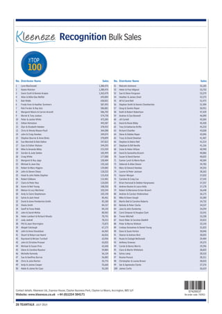 TOP 
THE 
100 
No. Distributor Name Sales 
No. Distributor Name Sales 
Contact details. Kleeneze Ltd., Express House, Clayton Business Park, Clayton Le Moors, Accrington, BB5 5JY 
Website: www.kleeneze.co.uk +44 (0)1254 304171 
28 TEAMTALK JULY 2014 
Recognition Bulk Sales 
Lynn MacDonald 1,380,476 
Nasko Ratchev 1,380,476 
Gavin Scott & Bonnie Arapes 1,363,470 
Allan & Billie-Dee Moffat 693,804 
Bob Webb 630,821 
Freda Fenn & Heather Summers 587,493 
Rob Forster & Ray Aziz 586,881 
Margaret Moore & Carren Arscott 586,702 
Muriel & Tony Judson 574,728 
Peter & Jackie White 473,305 
Gillian Nicholson 443,587 
Glyn & Elizabeth Hobden 378,922 
Chris & Wendy Mason-Paull 364,288 
John & Craig Hawkes 349,074 
Stephen Bourne & Anne Binks 278,899 
Sue Marshall & Bob Dalton 247,812 
Gary & Esther Watson 244,393 
Mike & Amanda Bibby 215,939 
Gordon & Judy Seldon 182,499 
Craig White 177,008 
Margaret & Roy Japp 150,484 
Michael & Jean Day 135,160 
Robert & Mary Higgins 129,083 
John & Steven Sharp 118,523 
Hazel & John Noble Stephen 115,418 
Robert Gibbons 112,401 
Claire & Peter Rea 110,020 
Karen & Neil Young 108,550 
Melvyn & Lucy Mortimer 103,244 
Andy & Claire Stephenson 102,190 
Sylvia & Jack Hood 85,461 
David & Anne Pemberton-Smith 85,180 
Sheila Smith 84,157 
Geoff & Fiona Webb 84,142 
John & Sarah McKie 80,962 
Helen Lambert & Richard Woods 78,741 
Judy Jodrell 78,213 
Phil & Jean Warrington 73,873 
Abigail Colclough 67,172 
John & Anne Donaldson 66,965 
Stuart & Robyn-Lee Heard 66,016 
Raymond & Miriam Turnbull 63,956 
John & Christine Prosser 63,833 
Michael & Susan Pirie 62,658 
Glenn & Caroline Royston 59,884 
Michelle Kennedy 56,134 
Sue & Geoffrey Burras 56,002 
Chris & Julia Norton 55,776 
Andy & Janine Cooper 55,660 
Adele & Jaime De Caso 55,185 
1 
2 
3 
4 
5 
6 
7 
8 
9 
10 
11 
12 
13 
14 
15 
16 
17 
18 
19 
20 
21 
22 
23 
24 
25 
26 
27 
28 
29 
30 
31 
32 
33 
34 
35 
36 
37 
38 
39 
40 
41 
42 
43 
44 
45 
46 
47 
48 
49 
50 
Malcolm Ashmore 55,185 
Helen & Paul Allgood 53,753 
Sue & Steve Ferguson 53,379 
Heather & James Oneil 52,275 
Alf & Carol Bell 51,972 
Stephen Smith & Dennis Chamberlain 51,904 
Doug & Sandra Roper 50,951 
Keith & Robert Robertson 47,439 
Andrew & Sue Boswell 46,090 
Jill Corlett 45,504 
David & Rosie Bibby 45,430 
Tony & Katharine Briffa 45,210 
Richard Chantler 43,838 
Steve & Debbie Roper 42,096 
Tracy & David Sheehan 41,407 
Stephen & Debra Nell 41,214 
Stephani & Bill Neville 41,156 
Irene & Helen Wilson 40,990 
David & Samantha Branch 40,886 
Susan & David Darton 40,832 
Eamon Lynch & Marie Ryan 40,584 
Deborah & Allan Dewar 39,783 
Mary & Edward Hawkes 39,355 
Lauren & Peter Jackson 38,363 
Gaynor Morgan 37,832 
Caroline & Craig Cox 37,545 
Brian Harwood & Debbie Hargreaves 37,257 
Andrew Buxton & Laura Kelly 37,178 
Robert & Marianna Grinev-Branch 36,648 
Andrew & Carolyn Walkinshaw 36,175 
Mike & Dawn Gough 35,280 
Martin Bell & Caroline Roberts 34,732 
Belinda & Peter Clarke 34,537 
Jane & John Dunkerley 34,294 
Carol Simpson & Douglas Clark 33,541 
Trevor Mitchell 33,238 
Kevin Rider & Caroline Gledhill 32,815 
Peter & Myrna Wellock 32,143 
Lindsay Gonsalves & Daniel Young 31,823 
Dave & Susie Horton 30,846 
Sharon & Andrew Bird 30,025 
Nuala & Clodagh McDonald 29,484 
Anthony Greeves 29,372 
Carole & Benny Morris 29,296 
Clare & Martin Whitelock 28,822 
Sylvia Laing 28,533 
Rosina Pocock 28,311 
Christopher & Louise Brown 28,033 
Ian & Agnieszka Clarke 27,276 
James Curtis 26,619 
51 
52 
52 
54 
55 
56 
57 
58 
59 
60 
61 
62 
63 
64 
65 
66 
67 
68 
69 
70 
71 
72 
73 
74 
75 
76 
77 
78 
79 
80 
81 
82 
83 
84 
85 
86 
87 
88 
89 
90 
91 
92 
93 
94 
95 
96 
97 
98 
99 
100 
57429537 
Re-order code: 742953 
