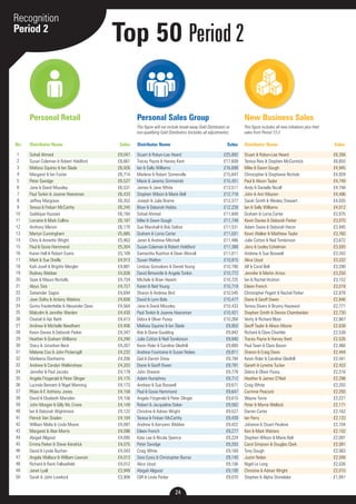 Personal Retail Personal Sales Group New Business Sales 
This figure will not include break-away Gold Distributors or 
non-qualifying Gold Distributors (includes all adjustments). 
24 
Recognition 
Period 2 
Sohail Ahmed £9,047 
Susan Coleman & Robert Holdford £8,661 
Melissa Squires & Ian Slade £6,926 
Margaret & Ian Foster £6,714 
Peter Savidge £6,537 
Jane & David Mousley £6,531 
Paul Tonkin & Joanne Heeraman £6,433 
Jeffrey Margrave £6,352 
Teresa & Finbarr McCarthy £6,245 
Saddique Hussain £6,194 
Lorraine & Mark Collins £6,187 
Anthony Mervin £6,170 
Martyn Cunningham £5,885 
Chris & Annette Wright £5,463 
Paul & Gosia Hammond £5,304 
Karen Hall & Robert Evans £5,109 
Mark & Sue Oreilly £4,913 
Karl-Josef & Brigitte Mergler £4,881 
Rodney Webber £4,838 
Sean & Maura Nicholls £4,734 
Aloys Tata £4,727 
Satwinder Sagoo £4,694 
Jean Sidhu & Antony Watkins £4,608 
Gunta Freidenfelde & Alexander Deas £4,564 
Malcolm & Jennifer Warden £4,430 
Chaitali & Ajit Nath £4,413 
Andrew & Michelle Needham £4,406 
Kevin Davies & Deborah Parker £4,347 
Heather & Graham Williams £4,290 
Stacy & Jonathan Beck £4,267 
Melanie Coo & John Pickersgill £4,232 
Matleena Elonheimo £4,206 
Andrew & Carolyn Walkinshaw £4,203 
Jennifer & Paul Jacobs £4,179 
Angela Fitzgerald & Peter Slinger £4,175 
Lucinda Bennett & Nigel Manning £4,173 
Rhian & E Anthony Jones £4,158 
David & Elizabeth Marsden £4,156 
John Morgan & Gilly Mc Crone £4,149 
Ian & Deborah Wightmore £4,122 
Patrick Van Staden £4,104 
William Melia & Linda Moore £4,097 
Margaret & Alan Morris £4,096 
Abigail Allgood £4,095 
Emma Parker & Steve Kendrick £4,075 
David & Lynda Buchan £4,043 
Angela Wallace & William Lawson £4,013 
Richard & Ranti Fallowfield £4,012 
Janet Lyall £3,949 
Sarah & John Lovelock £3,908 
1 
2 
3 
4 
5 
6 
7 
8 
9 
10 
11 
12 
13 
14 
15 
16 
17 
18 
19 
20 
21 
22 
23 
24 
25 
26 
27 
28 
29 
30 
31 
32 
33 
34 
35 
36 
37 
38 
39 
40 
41 
42 
43 
44 
45 
46 
47 
48 
49 
50 
Stuart & Robyn-Lee Heard £25,892 
Tracey Payne & Harvey Kent £17,609 
Ian & Sally Williams £16,699 
Marlene & Robert Somerville £15,647 
Marie & Jeremy Simmonds £15,451 
James & Jane White £13,511 
Stephen Wilson & Marie Bell £12,718 
Joseph & Julie Brame £12,377 
Brian & Deborah Hobbs £12,228 
Sohail Ahmed £11,849 
Mike & Dawn Gough £11,749 
Sue Marshall & Bob Dalton £11,531 
Graham & Lorna Carter £11,501 
Janet & Andrew Mitchell £11,486 
Susan Coleman & Robert Holdford £11,388 
Samantha Rushton & Dean Worrall £11,011 
Susan Walton £10,815 
Lindsay Gonsalves & Daniel Young £10,790 
David Birtwistle & Angela Tonkin £10,772 
Michele & Brian Hewitt £10,725 
Karen & Neil Young £10,719 
Sharon & Andrew Bird £10,545 
David & Lynn Bole £10,477 
Jane & David Mousley £10,433 
Paul Tonkin & Joanne Heeraman £10,421 
Debra & Oliver Pusey £10,268 
Melissa Squires & Ian Slade £9,950 
Bob & Diane Goulding £9,942 
Julie Cotton & Neil Tomkinson £9,940 
Kevin Rider & Caroline Gledhill £9,880 
Andrew Fountaine & Susan Nokes £9,811 
Gail & Darren Drew £9,794 
Diane & Geoff Owen £9,791 
John Shearer £9,779 
Adam Humphrey £9,712 
Andrew & Sue Boswell £9,671 
Paul & Gosia Hammond £9,647 
Angela Fitzgerald & Peter Slinger £9,610 
Robert & Jacqueline Dolan £9,582 
Christine & Adrian Wright £9,527 
Teresa & Finbarr McCarthy £9,439 
Andrew & Kerryann Webber £9,422 
Eileen French £9,277 
Kate Lee & Nicola Spence £9,224 
Peter Savidge £9,203 
Craig White £9,169 
Sara Eyres & Christopher Burras £9,140 
Alice Lloyd £9,106 
Abigail Allgood £9,100 
Cliff & Linda Parker £9,070 
This figure includes all new initiations plus their 
sales from Period 13-2 
No. Distributor Name Sales Distributor Name Sales Distributor Name Sales 
Stuart & Robyn-Lee Heard £8,268 
Teresa Reis & Stephen McCormick £6,655 
Mike & Dawn Gough £4,945 
Christopher & Stephanie Nichols £4,939 
Paul & Alison Taylor £4,749 
Andy & Danielle Nicoll £4,748 
John & Ann Mayren £4,496 
Sarah Smith & Wesley Stewart £4,035 
Ian & Sally Williams £4,012 
Graham & Lorna Carter £3,975 
Kevin Davies & Deborah Parker £3,970 
Adam Swire & Deborah Heron £3,945 
Kevin Walker & Matthew Taylor £3,760 
Julie Cotton & Neil Tomkinson £3,672 
Jerry & Lesley Eshelman £3,593 
Andrew & Sue Boswell £3,342 
Alice Lloyd £3,332 
Alf & Carol Bell £3,290 
Jennifer & Martin Amos £3,250 
Ian & Rachel Hickton £3,152 
Eileen French £3,018 
Christopher Pagett & Rachel Parker £2,878 
Diane & Geoff Owen £2,846 
Teresa Divers & Bryony Hayward £2,771 
Stephen Smith & Dennis Chamberlain £2,730 
Verity & Richard Bloor £2,667 
Geoff Taylor & Alison Moore £2,638 
Richard & Clare Chantler £2,538 
Tracey Payne & Harvey Kent £2,526 
Paul Tawn & Clare Bason £2,466 
Sharon & Craig Davis £2,444 
Kevin Rider & Caroline Gledhill £2,441 
Gareth & Lynette Tucker £2,433 
Debra & Oliver Pusey £2,316 
Heather & James O’Neil £2,298 
Craig White £2,293 
Corrinne Peacock £2,293 
Wayne Torrie £2,221 
Peter & Myrna Wellock £2,171 
Darren Carter £2,162 
Ian Perry £2,133 
Johanna & Stuart Peuleve £2,104 
Keri & Mark Watters £2,102 
Stephen Wilson & Marie Bell £2,091 
Carol Simpson & Douglas Clark £2,091 
Tony Gough £2,063 
Justin Nolan £2,048 
Nigel Le Long £2,026 
Christine & Adrian Wright £2,010 
Stephen & Alpha Stonelake £1,941 
Top 50 Period 2 
 