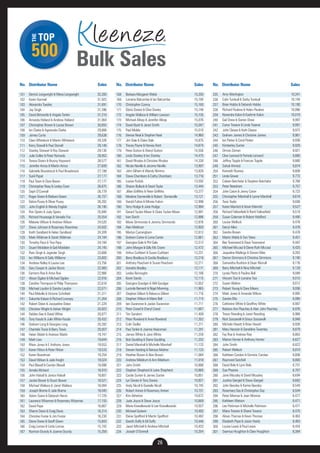 TOP 
THE 
500 
Bulk Sales 
26 
No. Distributor Name Sales 
101 
102 
103 
104 
105 
106 
107 
108 
109 
110 
111 
112 
113 
114 
115 
116 
117 
118 
119 
120 
121 
122 
123 
124 
125 
126 
127 
128 
129 
130 
131 
132 
133 
134 
135 
136 
137 
138 
139 
140 
141 
142 
143 
144 
145 
146 
147 
148 
149 
150 
151 
152 
153 
154 
155 
156 
157 
158 
159 
160 
161 
162 
163 
164 
165 
166 
167 
No. Distributor Name Sales 
168 
169 
170 
171 
172 
173 
174 
175 
176 
177 
178 
179 
180 
181 
182 
183 
184 
185 
186 
187 
188 
189 
190 
191 
192 
193 
194 
195 
196 
197 
198 
199 
200 
201 
202 
203 
204 
205 
206 
207 
208 
209 
210 
211 
212 
213 
214 
215 
216 
217 
218 
219 
220 
221 
222 
223 
224 
225 
226 
227 
228 
229 
230 
231 
232 
233 
234 
No. Distributor Name Sales 
235 
236 
237 
238 
239 
240 
241 
242 
243 
244 
245 
246 
247 
248 
249 
250 
251 
252 
253 
254 
255 
256 
257 
258 
259 
260 
261 
262 
263 
264 
265 
266 
267 
268 
269 
270 
271 
272 
273 
274 
275 
276 
277 
278 
279 
280 
281 
282 
283 
284 
285 
286 
287 
288 
289 
290 
291 
292 
293 
294 
295 
296 
297 
298 
299 
300 
301 
Derrick Longwright & Maria Longwright 32,283 
Karim Karmali 31,923 
Alexandra Tuesley 31,691 
Jay Singh 31,396 
David Birtwistle & Angela Tonkin 31,310 
Amanda Holland & Andrew Holland 31,064 
Christopher Brown & Louise Brown 30,855 
Ian Clarke & Agnieszka Clarke 29,868 
James Curtis 29,638 
Clare Whitelock & Martin Whitelock 29,326 
Kerry Stonall & Paul Stonall 29,148 
Stanley Stewart & Roy Stewart 29,130 
Julie Collier & Peter Richards 28,952 
Teresa Divers & Bryony Hayward 28,577 
Jennifer Amos & Martin Amos 27,609 
Gabrielle Broadstock & Paul Broadstock 27,188 
Sunil Popat 27,177 
Paul Tawn & Clare Bason 27,177 
Christopher Reay & Lesley Coan 26,875 
Seph O’Connell 26,779 
Roger Green & Barbara Green 26,737 
Debra Pusey & Oliver Pusey 26,282 
John English & Wendy English 26,195 
Ron Speirs & Judy Speirs 25,940 
Richard Houseago & Vanadis Fox 25,554 
Melanie Wilson & Andrew Wilson 24,520 
Steve Johnson & Rosemary Rowntree 24,502 
Keith Sandland & Helen Sandland 24,309 
Mark Wildman & Sarah Wildman 24,184 
Timothy Pace & Tina Pace 24,184 
Stuart Mckibbin & Gail Mckibbin 24,145 
Ram Singh & Joginder Singh 23,808 
Ian Williams & Sally Williams 23,802 
Andrew Ridley & Louise Lee 23,756 
Gary Cooper & Jackie Norris 22,983 
Eamonn Roe & Anne Roe 22,966 
Alison Ogden & Michael Ogden 22,916 
Caroline Thompson & Philip Thompson 22,618 
Michael Laydon & Sandra Laydon 22,071 
Paul Melville & Victoria Schofield 21,311 
Sakuntla Kalyan & Richard Lovesey 21,264 
Robert Dolan & Jacqueline Dolan 21,229 
Christine Wright & Adrian Wright 20,922 
Debbie Gee & David White 20,877 
Tony Fasulo & Julie White-Fasulo 20,432 
Graham Long & Georgina Long 20,282 
Chantele Travis & Barry Travis 20,007 
Helen Walsh & Andrew Walsh 19,747 
Mark Law 19,644 
Rhian Jones & E Anthony Jones 19,553 
Karen Flitton & Peter Flitton 19,533 
Karen Boardman 19,254 
David Wilson & Julie Knight 19,024 
Paul Blaxall & Carolyn Blaxall 18,998 
Amelia Mchard 18,910 
John Halsall & Janice Halsall 18,801 
Jackie Bower & Stuart Bower 18,521 
Michael Wallace & Janet Wallace 18,084 
Joseph Brame & Julie Brame 18,045 
Adam Swire & Deborah Heron 17,729 
Laurence Wiseman & Rosemary Wiseman 17,155 
David Pope 16,867 
Sharon Davis & Craig Davis 16,314 
Christine Foster & Jim Foster 16,230 
Diane Owen & Geoff Owen 15,843 
Craig Lomas & Linda Lomas 15,742 
Norman Grundy & Joanne Grundy 15,359 
Barbara Margaret Webb 15,293 
Lorraine Balcombe & Ian Balcombe 15,160 
Christopher Conroy 15,160 
Gloria Davies & Clive Davies 15,148 
Angela Wallace & William Lawson 15,105 
Michael Allsop & Jennifer Allsop 15,076 
David Byatt & Janet Smith 15,047 
Paul Meikle 15,010 
Denise Neal & Stephen Neal 14,960 
Jim Dale & Claire Dale 14,875 
Tracey Payne & Harvey Kent 14,674 
Peter Dutton & Sheryl Dutton 14,556 
Linda Stanley & Ian Stanley 14,475 
David Rhodes & Christine Rhodes 14,339 
Nicola Neville & Jerome Neville 13,997 
John Gilham & Wendy Nimmo 13,828 
Steve Chambers & Cathy Chambers 13,716 
Louise Puttick 13,592 
Sharon Bullock & David Taylor 13,444 
Jillian Griffiths & Peter Griffiths 13,377 
Marlene Somerville & Robert Somerville 13,121 
Harold Fulton & Minnie Fulton 12,998 
Terry Hodge & Jane Hodge 12,994 
Gerard Tucker-Mawr & Claire Tucker-Mawr 12,991 
Ivan Darch 12,886 
Marie Simmonds & Jeremy Simmonds 12,876 
Alan Meldrum 12,850 
Martyn Cunningham 12,813 
Graham Carter & Lorna Carter 12,661 
Georgina Gale & Phil Gale 12,512 
John Morgan & Gilly Mc Crone 12,472 
Arthur Cuthbert & Susan Cuthbert 12,231 
Barry Bradbury & Cecilia Bradbury 12,218 
Anthony Peacham & Susan Peacham 12,211 
Annette Bradley 12,171 
Lesley Burroughs 12,166 
Kevin Sands 12,115 
Georgina Goodger & Will Goodger 12,052 
Lucinda Bennett & Nigel Manning 11,965 
Stephen Gilbert & Rebecca Gilbert 11,716 
Stephen Wilson & Marie Bell 11,714 
Iain Swanston & Jackie Swanston 11,711 
Peter Creed & Cheryl Creed 11,667 
Tim Sandom 11,409 
Peter Rowland & Anne Rowland 11,352 
Colin Sadler 11,311 
Paul Tonkin & Joanne Heeraman 11,291 
James White & Jane White 11,259 
Bob Goulding & Diane Goulding 11,202 
Daniel Marshall & Michelle Marshall 11,133 
Steven Harding & Narissa Mather 11,133 
Heather Brown & Alan Brown 11,084 
Andrew Meldrum & Ann Meldrum 11,018 
John Smith 10,888 
Stephen Shepherd & Laine Shepherd 10,860 
Carole Sunter & James Sunter 10,851 
Lyn Davies & Tony Davies 10,821 
Andy Nicoll & Danielle Nicoll 10,745 
Robert Annan & Rosemary Annan 10,731 
Kim Atherton 10,672 
Jude Joyce & Steve Joyce 10,669 
Maria Kowalkowski & Lee Kowalkowski 10,507 
Michael Godwin 10,492 
Elaine Spafford & Martin Spafford 10,482 
Gareth Duffy & Gil Duffy 10,448 
Janet Mitchell & Andrew Mitchell 10,433 
Joseph O’Donnell 10,354 
Amy Warrington 10,341 
Colin Turnbull & Sarby Turnbull 10,194 
Brian Hobbs & Deborah Hobbs 10,190 
Richard Peuleve & Helen Peuleve 10,066 
Narendra Kalon & Kashmir Kalon 10,019 
Gail Drew & Darren Drew 9,997 
Conor Treanor & Linda Treanor 9,991 
John Clease & Kath Clease 9,972 
Graham James & Christine James 9,961 
Ian Parker & Carol Parker 9,936 
Kimberley Sunter 9,929 
Omran Zaman 9,921 
Clive Lennard & Pamela Lennard 9,880 
Jeffrey Topple & Frances Topple 9,880 
Sohail Ahmed 9,874 
Kenneth Rooney 9,808 
Linda Gower 9,772 
Coleen Batchelor & Stephen Batchelor 9,768 
Peter Neesham 9,757 
John Caton & Jenny Caton 9,723 
Christopher Marshall & Lynne Marshall 9,619 
Tavis Taylor 9,608 
Karen Marriott & Kevin Marriott 9,527 
Richard Fallowfield & Ranti Fallowfield 9,518 
Susan Coleman & Robert Holdford 9,490 
Louise Wellock 9,478 
Darryl Allen 9,478 
Sandra Brown 9,478 
Martin Webb & Toni Yates 9,451 
Bev Townsend & Dave Townsend 9,442 
Michael Mccaul & Diane Ruth Mccaul 9,425 
Jaqueline Mullings & Steven Mee 9,263 
Darren Simmons & Christina Simmons 9,190 
Samantha Rushton & Dean Worrall 9,176 
Barry Mitchell & Nina Mitchell 9,128 
Lynda Platts & Pauline Bell 9,089 
Vincent Tsoi & Lorraine Tsoi 9,015 
Susan Walton 9,012 
Robert Young & Clare Mears 9,006 
Mark Jones & Amanda Wilson 8,995 
Sandra Ellis 8,990 
Catherine White & Geoffrey White 8,987 
Barbara Ann Peachey & Alan John Peachey 8,976 
Trevor Rawding & Janet Rawding 8,968 
Nick Sassanelli & Grace Sassanelli 8,948 
Michele Hewitt & Brian Hewitt 8,938 
Mary Hession & Geraldine Twamley 8,879 
Fay Roe & Andrew Roe 8,863 
Marion Homer & Anthony Homer 8,827 
John Smith 8,822 
Robert Wellock 8,810 
Kathleen Carolan & Dominic Carolan 8,808 
Raymond Satchell 8,800 
David Bole & Lynn Bole 8,731 
Sue Phoenix 8,707 
Jane Mousley & David Mousley 8,694 
Justine Giergiel & Steve Giergiel 8,682 
John Beesley & Karina Beesley 8,549 
Rosemary Day & Christopher Day 8,504 
Peter Monroe & Jean Monroe 8,477 
Kathleen Watson 8,471 
Lee Pattinson & Michelle Pattinson 8,471 
Maria Treanor & Shane Treanor 8,470 
Alison Thomas & Kevin Thomas 8,463 
Elizabeth Pope & Jason Hardy 8,463 
Louise Lewis & Paul Lewis 8,434 
Seamus Houghton & Clare Houghton 8,384 
 
