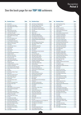See the back page for our TOP 100 achievers 
27 
Recognition 
Period 2 
No. Distributor Name Sales 
302 
303 
304 
305 
306 
307 
308 
309 
310 
311 
312 
313 
314 
315 
316 
317 
318 
319 
320 
321 
322 
323 
324 
325 
326 
327 
328 
329 
330 
331 
332 
333 
334 
335 
336 
337 
338 
339 
340 
341 
342 
343 
344 
345 
346 
347 
348 
349 
350 
351 
352 
353 
354 
355 
356 
357 
358 
359 
360 
361 
362 
363 
364 
365 
366 
367 
368 
No. Distributor Name Sales 
369 
370 
371 
372 
373 
374 
375 
376 
377 
378 
379 
380 
381 
382 
383 
384 
385 
386 
387 
388 
389 
390 
391 
392 
393 
394 
395 
396 
397 
398 
399 
400 
401 
402 
403 
404 
405 
406 
407 
408 
409 
410 
411 
412 
413 
414 
415 
416 
417 
418 
419 
420 
421 
422 
423 
424 
425 
426 
427 
428 
429 
430 
431 
432 
433 
434 
435 
No. Distributor Name Sales 
436 
437 
438 
439 
440 
441 
442 
443 
444 
445 
446 
447 
448 
449 
450 
451 
452 
453 
454 
455 
456 
457 
458 
459 
460 
461 
462 
463 
464 
465 
466 
467 
468 
469 
470 
471 
472 
473 
474 
475 
476 
477 
478 
479 
480 
481 
482 
483 
484 
485 
486 
487 
488 
489 
490 
491 
492 
493 
494 
495 
496 
497 
498 
499 
500 
Oswald Elrick 8,383 
David Arapes & Paula Arapes 8,383 
Shaun Allsopp & Susan Allsopp 8,375 
Veronica Nixon 8,309 
Diana Schuch 8,307 
Melissa Squires & Ian Slade 8,292 
Julie Cotton & Neil Tomkinson 8,283 
Justin Rowe & Tracy Bell 8,282 
Douglas Hamilton & Kirsteen Hamilton 8,263 
Tammy Mullins & Simon Lanning 8,253 
Gareth Daw 8,252 
Alan Larner & Rebekah Larner 8,225 
David Luke & Elaine Luke 8,209 
Laura Mcloughlin & George Kerr 8,198 
Andrew Fountaine & Susan Nokes 8,176 
Shirley Pere & John Barnes 8,162 
John Shearer 8,149 
Jodi Lamb & Adam Osborne 8,148 
James Moynihan 8,129 
Stephen Clark 8,124 
Adam Humphrey 8,093 
Yvonne Taylor 8,073 
Paul Hammond & Gosia Hammond 8,039 
Stephanie Tompsett 8,038 
David Gerry & Jenny Gerry 8,030 
Antony Gunn & Aileen Gunn 8,026 
Ann Coe & John Coe 8,025 
Antony Webb & Denise Bolt 8,017 
Angela Fitzgerald & Peter Slinger 8,008 
Richard Scott 7,974 
Ian Ball & Lynne Ball 7,974 
Julie Baker & Shane Edward Baker 7,935 
Tony Brown & Julie Brown 7,893 
Teresa Mccarthy & Finbarr Mccarthy 7,865 
Andrew Webber & Kerryann Webber 7,852 
Joe Croll 7,852 
David Potter 7,846 
Brian Mooney & Sharon Treanor 7,805 
Eileen French 7,731 
Kira Thomas & Andrew Thomas 7,720 
Sheila Fowler & Nigel Fowler 7,696 
Kate Lee & Nicola Spence 7,686 
Peter Savidge 7,669 
Tom Forbes & Kathryn Forbes 7,661 
Andrae Lyth 7,630 
Sara Eyres & Christopher Burras 7,617 
Paul Taylor & Alison Taylor 7,590 
Alice Lloyd 7,588 
Abigail Allgood 7,583 
Carlo Hrynkiewicz & Cherry Hrynkiewicz 7,583 
Patricia Eckford & Triona Eckford 7,573 
Robert Clifton 7,569 
Gareth Tucker & Lynette Tucker 7,568 
Jennifer Roberts & Stephen Roberts 7,563 
Cliff Parker & Linda Parker 7,559 
Linda Cannings & Alan Cannings 7,549 
Ann Tawn 7,546 
Kim Keable & Scott Keable 7,545 
Vikki Titterrell & Bernie Titterrell 7,544 
Michael Walker & Michelle Anderson 7,542 
Kevin Davies & Deborah Parker 7,522 
Mira Herman & Natalie Lofthouse 7,519 
Gill Evans & Tim Evans 7,485 
Glyn Thomas & Rose Thomas 7,452 
Neil Maclean & Susan Maclean 7,360 
Terry Hayden 7,318 
Lewis Clarke & Lewis Clarke 7,303 
John Clements & Sophia Clements 7,299 
Christopher Pagett & Rachel Parker 7,254 
Henry Crosby & Diana Crosby 7,244 
Peter Abrahams & Angela Abrahams 7,241 
Gerry Melanephy & Maureen Mcloughlin 7,215 
Punit Vyas 7,181 
Steven Clements 7,162 
Nigel Le Long 7,142 
Stephen Blay & Elaine Blay 7,113 
Ryk Downes & Beverly Downes 7,057 
Jerry Eshelman & Lesley Eshelman 7,050 
Veronica Martinucci & Steven Martinucci 7,016 
Christopher Nichols & Stephanie Nichols 6,978 
Norah Bohan 6,929 
Karl-Josef Mergler & Brigitte Mergler 6,909 
Alex Langler & Kathleen Langler 6,904 
Robert Gould 6,850 
Sarah Philp & Timothy Philp 6,827 
Clive Currier & Bev Currier 6,824 
Allan Ledwidge 6,810 
Susan Hook 6,780 
Emma Mackelden & Mark Mackelden 6,778 
Mikaela Brown 6,775 
Jen Luke & Garry Luke 6,775 
Roger Coupe & Gillian Coupe 6,773 
Jean Sidhu & Antony Watkins 6,770 
Joanne Lamb & Stuart Lamb 6,768 
John Mcnally & Lesley Mcnally 6,705 
Christopher Young & Helena Edwards 6,667 
Chaitali Nath & Ajit Nath 6,653 
Lorraine Collins & Mark Collins 6,653 
Michaela Williams 6,605 
Gavin Thomson & Roselyn Thomson 6,595 
Karen Hall & Robert Evans 6,572 
Catherine Lord & Stephen Lord 6,541 
Christine Richards & Geoffrey Richards 6,531 
Patricia Fisher 6,525 
Vivienne Washington 6,525 
Andrew De Caso & Vicky De Caso 6,525 
Daisy Fickling & Richard Fickling 6,512 
Sara Smith & Steven Smith 6,505 
Keith Tomlinson 6,503 
Mary Mullins 6,494 
Lesley Whittington & Gordon Whittington 6,491 
Pamela Kent 6,480 
Julie Martin & Anthony Martin 6,473 
Dean Rothwell & Rachel Rothwell 6,406 
Craig Skellern 6,387 
Linda Smith 6,387 
Charlie Whitton & Gillian Whitton 6,384 
Christine Lappin 6,347 
Andrew Hunt & Denise Hunt 6,304 
Karen Glew & Steven Glew 6,264 
Barbara Atkins & Mark Atkins 6,255 
Liz Gowland & Andy Gowland 6,239 
Pamela Jarvis 6,235 
Kenny Liggett 6,216 
Patrick Loftus & Helen Loftus 6,176 
Lee Jones 6,168 
Amanda Ten Bruggencate & Leo Ten Bruggencate 6,143 
Simon Patmore & Alison Patmore 6,136 
Cath Wilkinson & John Wilkinson 6,130 
Jason Morris 6,108 
Clare Haines 6,087 
Teresa Reis & Stephen Mccormick 6,077 
Lynne Trowell & David Trowell 6,056 
Johanna Peuleve & Stuart Peuleve 6,038 
Keith King & Veronica King 6,031 
Kodwo Anderson 6,031 
Bill Caddy 6,030 
Isobel Orr & James Orr 6,010 
Stuart Orr & Maureen Orr 5,999 
Stephen Hanlon & Dorothy Hanlon 5,999 
Anthony Mervin 5,988 
Darren Bradbury & Charlotte Brennan 5,984 
Albert Berry & Caroline Berry 5,983 
Luisa Byrom & Andy Newton 5,972 
Geoff Taylor & Alison Moore 5,966 
Peter Rowe & Joyce Rowe 5,962 
Jane Connor & Andrew Connor 5,955 
Tony Vallerine & Wendy Vallerine 5,950 
Brian Holmwood & Diane Holmwood 5,936 
John Parker & Christine Parker 5,934 
Pierce Hartley & Janet Hartley 5,934 
Pauline Cave & Alan Parmenter 5,922 
Dean Copson & Flora Copson 5,915 
Jacqui Whittingham 5,892 
Alastair Miller 5,861 
David Miller & Angela Jeffries 5,861 
Stacy Beck & Jonathan Beck 5,829 
Keith Glass & Margaret Holvec 5,795 
Jeffrey Greening & Susan Greening 5,783 
John Mayren & Ann Mayren 5,780 
Rebecca Smith & David Smith 5,777 
Peter Legg & Cathy Legg 5,768 
Shoukran Sharaf 5,765 
Sheelagh Humphries & Paul Humphries 5,750 
Sarah Jenkins 5,737 
Lisa Hellier & Liz Hellier 5,727 
Debbie Hadden & Stephen Richmond 5,727 
Diane Rattray 5,703 
Keith Hatter 5,673 
Kevin Howe & Leah Howe 5,673 
Elizabeth Hyams & Ian Hyams 5,668 
Alana Banks & Keith Banks 5,666 
Rita Burleigh & Anthony Niven 5,652 
Gerard Coste 5,644 
Barbara Russell & John Russell 5,632 
Shane Sullivan & Emma Sullivan 5,621 
Kate Joels & Andrew Peay 5,621 
Stuart Hill 5,618 
Margaret Foster & Ian Foster 5,595 
June Love & David Love 5,556 
Margaret Drayton & Michael Drayton 5,531 
Joanne Powell 5,531 
Paula Matsikidze 5,522 
Frederick Mason & Karen Mason 5,513 
Simon Matthews & Kerri Matthews 5,499 
Nichola Walmsley & David Walmsley 5,491 
Paul Wilson & Helen Wilson 5,485 
Mark Williamson & Lisa Hughes 5,472 
Kerry Edees 5,472 
Paul Flintoft 5,429 
Jerome Hadley 5,413 
Andrew Davidson 5,392 
Elizabeth Lloyd & Martin Lloyd 5,385 
Denise Duggan & William Duggan 5,377 
Justin Nolan 5,370 
Sylvia Green & Gary Green 5,342 
Joyce Holden & James Holden 5,336 
Mark Tingley 5,327 
Chris Wright & Annette Wright 5,322 
 