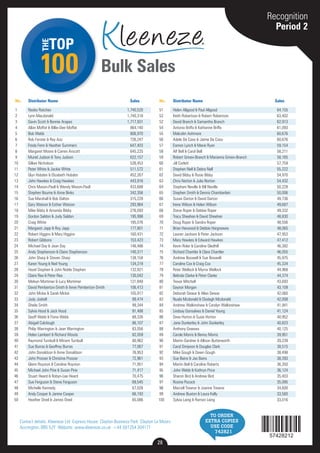 TOP 
THE 
No. Distributor Name Sales No. Distributor Name Sales 
Contact details. Kleeneze Ltd Express House Clayton Business Park Clayton Le Moors 
Accrington, BB5 5JY Website: www.kleeneze.co.uk +44 (0)1254 304171 
742821 
100 
Bulk Sales 
Recognition 
Period 2 
57428212 
28 
Nasko Ratchev 1,740,520 
Lynn Macdonald 1,740,318 
Gavin Scott & Bonnie Arapes 1,717,931 
Allan Moffat & Billie-Dee Moffat 864,140 
Bob Webb 806,970 
Rob Forster & Ray Aziz 726,247 
Freda Fenn & Heather Summers 647,403 
Margaret Moore & Carren Arscott 645,225 
Muriel Judson & Tony Judson 622,157 
Gillian Nicholson 526,453 
Peter White & Jackie White 511,572 
Glyn Hobden & Elizabeth Hobden 452,267 
John Hawkes & Craig Hawkes 443,916 
Chris Mason-Paull & Wendy Mason-Paull 433,688 
Stephen Bourne & Anne Binks 342,356 
Sue Marshall & Bob Dalton 315,228 
Gary Watson & Esther Watson 293,964 
Mike Bibby & Amanda Bibby 276,093 
Gordon Seldon & Judy Seldon 195,998 
Craig White 185,076 
Margaret Japp & Roy Japp 177,801 
Robert Higgins & Mary Higgins 160,431 
Robert Gibbons 153,423 
Michael Day & Jean Day 146,486 
Andy Stephenson & Claire Stephenson 140,311 
John Sharp & Steven Sharp 138,158 
Karen Young & Neil Young 134,319 
Hazel Stephen & John Noble Stephen 132,921 
Claire Rea & Peter Rea 130,042 
Melvyn Mortimer & Lucy Mortimer 121,848 
David Pemberton-Smith & Anne Pemberton-Smith 106,413 
John Mckie & Sarah Mckie 105,917 
Judy Jodrell 99,474 
Sheila Smith 99,344 
Sylvia Hood & Jack Hood 91,488 
Geoff Webb & Fiona Webb 88,326 
Abigail Colclough 86,107 
Philip Warrington & Jean Warrington 83,056 
Helen Lambert & Richard Woods 82,059 
Raymond Turnbull & Miriam Turnbull 80,962 
Sue Burras & Geoffrey Burras 77,067 
John Donaldson & Anne Donaldson 76,953 
John Prosser & Christine Prosser 72,961 
Glenn Royston & Caroline Royston 71,951 
Michael John Pirie & Susan Pirie 71,417 
Stuart Heard & Robyn-Lee Heard 70,475 
Sue Ferguson & Steve Ferguson 69,545 
Michelle Kennedy 67,028 
Andy Cooper & Janine Cooper 66,193 
Heather Oneil & James Oneil 65,086 
Helen Allgood & Paul Allgood 64,155 
Keith Robertson & Robert Robertson 63,402 
David Branch & Samantha Branch 62,913 
Antonio Briffa & Katharine Briffa 61,093 
Malcolm Ashmore 60,676 
Adele De Caso & Jaime De Caso 60,676 
Eamon Lynch & Marie Ryan 59,154 
Alf Bell & Carol Bell 58,211 
Robert Grinev-Branch & Marianna Grinev-Branch 58,165 
Jill Corlett 57,759 
Stephen Nell & Debra Nell 55,222 
David Bibby & Rosie Bibby 54,970 
Chris Norton & Julia Norton 54,432 
Stephani Neville & Bill Neville 50,228 
Stephen Smith & Dennis Chamberlain 50,006 
Susan Darton & David Darton 49,736 
Irene Wilson & Helen Wilson 49,687 
Steve Roper & Debbie Roper 49,332 
Tracy Sheehan & David Sheehan 48,830 
Doug Roper & Sandra Roper 48,556 
Brian Harwood & Debbie Hargreaves 48,065 
Lauren Jackson & Peter Jackson 47,953 
Mary Hawkes & Edward Hawkes 47,412 
Kevin Rider & Caroline Gledhill 46,382 
Richard Chantler & Clare Chantler 46,055 
Andrew Boswell & Sue Boswell 45,975 
Caroline Cox & Craig Cox 45,334 
Peter Wellock & Myrna Wellock 44,968 
Belinda Clarke & Peter Clarke 44,374 
Trevor Mitchell 43,693 
Gaynor Morgan 43,109 
Deborah Dewar & Allan Dewar 42,060 
Nuala Mcdonald & Clodagh Mcdonald 42,008 
Andrew Walkinshaw & Carolyn Walkinshaw 41,941 
Lindsay Gonsalves & Daniel Young 41,124 
Dave Horton & Susie Horton 40,952 
Jane Dunkerley & John Dunkerley 40,823 
Anthony Greeves 40,125 
Carole Morris & Benny Morris 39,951 
Martin Gardner & Allison Butterworth 39,239 
Carol Simpson & Douglas Clark 38,515 
Mike Gough & Dawn Gough 38,498 
Sue Bains & Jas Bains 38,393 
Martin Bell & Caroline Roberts 36,350 
John Webb & Kathryn Price 36,124 
Sharon Bird & Andrew Bird 35,403 
Rosina Pocock 35,095 
Marcell Treanor & Joanne Treanor 34,600 
Andrew Buxton & Laura Kelly 33,560 
Sylvia Laing & Ramon Laing 33,016 
1 
2 
3 
4 
5 
6 
7 
8 
9 
10 
11 
12 
13 
14 
15 
16 
17 
18 
19 
20 
21 
22 
23 
24 
25 
26 
27 
28 
29 
30 
31 
32 
33 
34 
35 
36 
37 
38 
39 
40 
41 
42 
43 
44 
45 
46 
47 
48 
49 
50 
51 
52 
52 
54 
55 
56 
57 
58 
59 
60 
61 
62 
63 
64 
65 
66 
67 
68 
69 
70 
71 
72 
73 
74 
75 
76 
77 
78 
79 
80 
81 
82 
83 
84 
85 
86 
87 
88 
89 
90 
91 
92 
93 
94 
95 
96 
97 
98 
99 
100 
