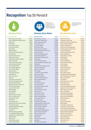 New Business Sales 
Distributor Name Sales 
SEPEMBER 2014 TEAMTALK 29 
Recognition Top 50 Period 8 
No. Distributor Name Sales 
Melissa Squires & Ian Slade £10,145 
Gunta Freidenfelde & Alexander Deas £9,055 
Steven Divito £8,389 
Sohail Ahmed £8,064 
Kira & Andrew Thomas £5,933 
Gary & Esther Watson £5,919 
Peter Savidge £5,903 
Saddique Hussain £5,721 
Paul Tonkin & Joanne Heeraman £5,706 
Anthony Mervin £5,539 
Karen Hall & Robert Evans £5,107 
Margaret & Ian Foster £4,949 
Susan Coleman & Robert Holdford £4,840 
Martyn Cunningham £4,774 
Lindsay Kelly & James Holmes £4,772 
Teresa & Finbarr McCarthy £4,625 
Chris & Annette Wright £4,508 
Ian & Deborah Wightmore £4,412 
Sharon & Sean Deegan £4,352 
Jeffrey Margrave £4,336 
Paul & Gosia Hammond £4,334 
Kenneth Rooney £4,292 
Brian & Jean Carroll £4,290 
Aloys Tata £4,248 
Tracey Payne & Harvey Kent £4,192 
Kevin Davies & Deborah Parker £4,161 
David & Elizabeth Marsden £4,117 
Margarida & Lawrence David Gray £4,110 
Kate Lee & Nicola Spence £4,010 
Lorraine & Mark Collins £3,984 
Martin Campbell £3,973 
Patrick McKenna £3,958 
Sanjay Sharma £3,938 
Heather & Graham Williams £3,932 
Rhian & E Anthony Jones £3,905 
Cynthia & Peter Hayes £3,891 
Philip Palmer £3,871 
Karen & Steven Glew £3,865 
Michael Mc Guinness & Louise Hughes £3,759 
Ryk & Beverly Downes £3,751 
Angela Fitzgerald & Peter Slinger £3,681 
Ian & Rachel Hickton £3,679 
Jason Morris £3,677 
Keith Glass & Margaret Holvec £3,671 
Lucinda Bennett & Nigel Manning £3,632 
Angela Wallace & William Lawson £3,576 
Satwinder Sagoo £3,554 
Nigel Le Long £3,552 
Jennifer & Paul Jacobs £3,552 
Cicely & Anthony Powell £3,539 
1 
2 
3 
4 
5 
6 
7 
8 
9 
10 
11 
12 
13 
14 
15 
16 
17 
18 
19 
20 
21 
22 
23 
24 
25 
26 
27 
28 
29 
30 
31 
32 
33 
34 
35 
36 
37 
38 
39 
40 
41 
42 
43 
44 
45 
46 
47 
48 
49 
50 
Personal Retail 
Personal Sales Group 
Distributor Name Sales 
Stuart & Robyn-Lee Heard £22,167 
Tracey Payne & Harvey Kent £19,006 
Marie & Jeremy Simmonds £15,192 
Debra & Oliver Pusey £13,530 
Ian & Sally Williams £12,903 
Mike & Dawn Gough £11,857 
Melissa Squires & Ian Slade £11,396 
Samantha Rushton & Dean Worrall £11,199 
Karen & Neil Young £10,554 
Keith Glass & Margaret Holvec £9,898 
Sue Marshall & Bob Dalton £9,757 
David & Anne Pemberton-Smith £9,554 
Susan Walton £9,421 
Teresa & Finbarr McCarthy £9,383 
Gunta Freidenfelde & Alexander Deas £9,350 
Steven Divito £9,315 
Margarida & Lawrence David Gray £9,224 
Lisa Crouch & Stuart Cox £9,166 
Albert & Caroline Berry £9,146 
Peter Savidge £9,129 
Kevin Rider & Caroline Gledhill £9,088 
James & Jane White £9,068 
Michele & Brian Hewitt £9,017 
Julie Cotton & Neil Tomkinson £8,962 
Peter & Angela Abrahams £8,706 
Sohail Ahmed £8,688 
Paul & Gosia Hammond £8,385 
Sylvia & Gary Green £8,339 
Kevin Davies & Deborah Parker £8,138 
Claire & Peter Rea £8,110 
Raymond & Miriam Turnbull £7,969 
Ann & John Coe £7,954 
Colin & Sarby Turnbull £7,854 
Andrew & Sue Boswell £7,773 
Robert & Jacqueline Dolan £7,772 
Kira & Andrew Thomas £7,746 
Gail & Darren Drew £7,744 
Christopher & Sarah Smith £7,720 
Lindsay Gonsalves & Daniel Young £7,648 
Marlene & Robert Somerville £7,616 
Derrick & Maria Longwright £7,351 
Stacy & Jonathan Beck £7,325 
Lucinda Bennett & Nigel Manning £7,282 
Stephen Wilson & Marie Bell £7,264 
Kate Lee & Nicola Spence £7,214 
Karen Boardman £7,127 
Eileen French £7,085 
Christine & Adrian Wright £7,078 
David Miller £7,049 
Sheelagh & Paul Humphries £6,978 
Debra & Oliver Pusey £12,461 
Christopher & Sarah Smith £8,063 
Stephen Smith & Dennis Chamberlain £6,573 
Alan & Anne-Marie Bennett £5,295 
Heather & James O’Neil £5,261 
Rie Pearson & David Heppenstall £5,149 
Samantha Rushton & Dean Worrall £5,086 
Stacy & Jonathan Beck £4,913 
Graham & Janet Holloway-Smith £4,640 
Steve & Debbie Roper £3,744 
Stuart & Robyn-Lee Heard £3,591 
Greig Sampson £3,452 
Richard Chantler £3,357 
Stuart & Gail McKibbin £3,238 
Caroline & Philip Thompson £3,227 
Timothy Murphy £3,157 
Andrew Robinson £3,145 
Victoria & Rowan Sweet £3,108 
Sharon & Craig Davis £3,091 
Dianne Sturrock £3,011 
Beryl & Maxine Wynter £2,999 
Christopher Pagett & Rachel Parker £2,911 
Robert & Marianna Grinev-Branch £2,893 
Peter & Jackie White £2,886 
Craig Skellern £2,796 
Andrew Buxton & Laura Kelly £2,777 
Karen & Neil Young £2,755 
Doug & Sandra Roper £2,690 
Teresa Reis & Stephen McCormick £2,667 
Margarida & Lawrence David Gray £2,536 
Robert Hope & Lorna Brown £2,521 
Debs & John Kibbler £2,512 
Oksana & Richard Chapman £2,467 
Hazel & John Noble Stephen £2,431 
Lesley & Gordon Whittington £2,373 
Mike & Dawn Gough £2,327 
Lynsy Jaymes £2,321 
Nick & Grace Sassanelli £2,313 
Angela Welling £2,283 
Tracey Payne & Harvey Kent £2,242 
Carol Simpson & Douglas Clark £2,240 
Katrina & Ian Harvey-Winstanley £2,218 
Darren Bradbury & Charlotte Brennan £2,189 
Majella & William McGonagle £2,178 
Patricia & Triona Eckford £2,154 
Geoff Taylor & Alison Moore £2,116 
Paulina Golebiewska £2,078 
Muriel & Tony Judson £2,039 
Claire & Peter Rea £2,036 
Tracy Herron £2,034 
This figure will not 
include break-away Gold 
Distributors or non-qualifying 
Gold Distributors 
(includes all adjustments). 
This figure includes all new 
initiations plus their sales 
from Period 6-8 
 