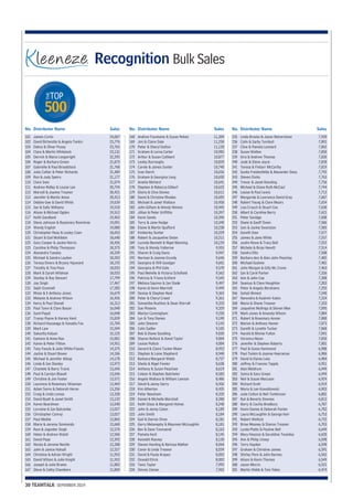 TOP 
THE 
500 
No. Distributor Name Sales 
30 TEAMTALK SEPEMBER 2014 
Recognition Bulk Sales 
James Curtis 24,067 
David Birtwistle & Angela Tonkin 23,776 
Debra & Oliver Pusey 23,763 
Clare & Martin Whitelock 23,131 
Derrick & Maria Longwright 22,295 
Roger & Barbara Green 21,873 
Gabrielle & Paul Broadstock 21,768 
Julie Collier & Peter Richards 21,489 
Ron & Judy Speirs 21,177 
Clare Ines 21,074 
Andrew Ridley & Louise Lee 20,724 
Marcell & Joanne Treanor 20,421 
Jennifer & Martin Amos 20,413 
Debbie Gee & David White 19,639 
Ian & Sally Williams 19,518 
Alison & Michael Ogden 19,512 
Keith Sandland 19,463 
Steve Johnson & Rosemary Rowntree 19,091 
Wendy English 19,080 
Christopher Reay & Lesley Coan 18,652 
Stuart & Gail McKibbin 18,640 
Gary Cooper & Jackie Norris 18,426 
Caroline & Philip Thompson 18,375 
Alexandra Tuesley 18,339 
Michael & Sandra Laydon 18,203 
Teresa Divers & Bryony Hayward 18,193 
Timothy & Tina Pace 18,033 
Mark & Sarah Wildman 18,033 
Stanley & Roy Stewart 17,799 
Jay Singh 17,467 
Seph Oconnell 17,283 
Rhian & E Anthony Jones 16,679 
Melanie & Andrew Wilson 16,456 
Kerry & Paul Stonall 16,313 
Paul Tawn & Clare Bason 16,048 
Sunil Popat 16,048 
Tracey Payne & Harvey Kent 15,839 
Richard Houseago & Vanadis Fox 15,704 
Mark Law 15,594 
Sakuntla Kalyan 15,125 
Eamonn & Anne Roe 15,001 
Karen & Peter Flitton 14,951 
Tony Fasulo & Julie White-Fasulo 14,375 
Jackie & Stuart Bower 14,186 
Michael & Jennifer Allsop 14,178 
Linda & Ian Stanley 13,972 
Chantele & Barry Travis 13,696 
Paul & Carolyn Blaxall 13,646 
Christine & Jim Foster 13,571 
Laurence & Rosemary Wiseman 13,469 
Adam Swire & Deborah Heron 13,356 
Craig & Linda Lomas 13,328 
David Byatt & Janet Smith 13,122 
Karen Boardman 13,040 
Lorraine & Ian Balcombe 13,027 
Christopher Conroy 13,027 
Paul Meikle 12,865 
Marie & Jeremy Simmonds 12,660 
Ram & Joginder Singh 12,570 
Helen & Andrew Walsh 12,506 
David Pope 12,392 
Nicola & Jerome Neville 12,388 
John & Janice Halsall 12,327 
Christine & Adrian Wright 11,952 
David Wilson & Julie Knight 11,952 
Joseph & Julie Brame 11,882 
Steve & Cathy Chambers 11,804 
101 
102 
103 
104 
105 
106 
107 
108 
109 
110 
111 
112 
113 
114 
115 
116 
117 
118 
119 
120 
121 
122 
123 
124 
125 
126 
127 
128 
129 
130 
131 
132 
133 
134 
135 
136 
137 
138 
139 
140 
141 
142 
143 
144 
145 
146 
147 
148 
149 
150 
151 
152 
153 
154 
155 
156 
157 
158 
159 
160 
161 
162 
163 
164 
165 
166 
167 
No. Distributor Name Sales 
Andrew Fountaine & Susan Nokes 11,389 
Jim & Claire Dale 11,258 
Peter & Sheryl Dutton 11,120 
Graham & Lorna Carter 10,985 
Arthur & Susan Cuthbert 10,877 
Lesley Burroughs 10,839 
Carole & James Sunter 10,740 
Ivan Darch 10,656 
Graham & Georgina Long 10,650 
Amelia McHard 10,641 
Stephen & Rebecca Gilbert 10,632 
Gloria & Clive Davies 10,611 
David & Christine Rhodes 10,605 
Michael & Janet Wallace 10,458 
John Gilham & Wendy Nimmo 10,445 
Jillian & Peter Griffiths 10,397 
Kevin Sands 10,396 
Terry & Jane Hodge 10,340 
Elaine & Martin Spafford 10,238 
Kimberley Sunter 10,229 
Robert & Jacqueline Dolan 10,211 
Lucinda Bennett & Nigel Manning 10,159 
Tony & Wendy Vallerine 9,955 
Sharon & Craig Davis 9,947 
Norman & Joanne Grundy 9,646 
Georgina & Will Goodger 9,601 
Georgina & Phil Gale 9,578 
Paul Melville & Victoria Schofield 9,562 
Patricia & Triona Eckford 9,545 
Melissa Squires & Ian Slade 9,497 
Karen & Kevin Marriott 9,449 
Denise & Stephen Neal 9,362 
Peter & Cheryl Creed 9,361 
Samantha Rushton & Dean Worrall 9,333 
Sue Phoenix 9,329 
Martyn Cunningham 9,220 
Lyn & Tony Davies 9,190 
John Shearer 9,143 
Colin Sadler 9,105 
Bob & Diane Goulding 9,020 
Sharon Bullock & David Taylor 9,004 
Louise Puttick 9,004 
Gerard & Claire Tucker-Mawr 8,952 
Stephen & Laine Shepherd 8,940 
Barbara Margaret Webb 8,727 
Sheila & Nigel Fowler 8,638 
Anthony & Susan Peacham 8,619 
Coleen & Stephen Batchelor 8,582 
Angela Wallace & William Lawson 8,486 
David & Jenny Gerry 8,436 
Kim Atherton 8,435 
Peter Neesham 8,320 
Daniel & Michelle Marshall 8,288 
Keith Glass & Margaret Holvec 8,248 
John & Jenny Caton 8,189 
John Smith 8,184 
Gail & Darren Drew 8,181 
Gerry Melanephy & Maureen McLoughlin 8,181 
Bev & Dave Townsend 8,163 
Pamela Kent 8,145 
Kenneth Rooney 8,130 
Steven Harding & Narissa Mather 8,064 
Conor & Linda Treanor 8,039 
David & Paula Arapes 8,002 
Oswald Elrick 8,002 
Tavis Taylor 7,993 
Omran Zaman 7,962 
168 
169 
170 
171 
172 
173 
174 
175 
176 
177 
178 
179 
180 
181 
182 
183 
184 
185 
186 
187 
188 
189 
190 
191 
192 
193 
194 
195 
196 
197 
198 
199 
200 
201 
202 
203 
204 
205 
206 
207 
208 
209 
210 
211 
212 
213 
214 
215 
216 
217 
218 
219 
220 
221 
222 
223 
224 
225 
226 
227 
228 
229 
230 
231 
232 
233 
234 
No. Distributor Name Sales 
Linda Brooks & Jason Belverstone 7,920 
Colin & Sarby Turnbull 7,891 
Clive & Pamela Lennard 7,862 
Susan Walton 7,850 
Kira & Andrew Thomas 7,830 
Jude & Steve Joyce 7,828 
Teresa & Finbarr McCarthy 7,819 
Gunta Freidenfelde & Alexander Deas 7,792 
Steven Divito 7,763 
Trevor & Janet Rawding 7,756 
Michael & Diane Ruth McCaul 7,744 
Louise & Paul Lewis 7,713 
Margarida & Lawrence David Gray 7,687 
Robert Young & Clare Mears 7,654 
Lisa Crouch & Stuart Cox 7,638 
Albert & Caroline Berry 7,621 
Peter Savidge 7,608 
Diane & Geoff Owen 7,586 
Iain & Jackie Swanston 7,585 
Gareth Daw 7,577 
James & Jane White 7,557 
Justin Rowe & Tracy Bell 7,552 
Michele & Brian Hewitt 7,514 
Sandra Ellis 7,508 
Barbara Ann & Alan John Peachey 7,485 
Michael Godwin 7,481 
John Morgan & Gilly Mc Crone 7,463 
Ian & Carol Parker 7,336 
Ann & John Coe 7,308 
Seamus & Clare Houghton 7,283 
Peter & Angela Abrahams 7,255 
Sohail Ahmed 7,240 
Narendra & Kashmir Kalon 7,234 
Maria & Shane Treanor 7,103 
Jaqueline Mullings & Steven Mee 7,095 
Mark Jones & Amanda Wilson 7,084 
Robert & Rosemary Annan 7,080 
Marion & Anthony Homer 7,073 
Gareth & Lynette Tucker 7,068 
Harold & Minnie Fulton 7,041 
Veronica Nixon 7,030 
Jennifer & Stephen Roberts 7,001 
Paul & Gosia Hammond 6,988 
Paul Tonkin & Joanne Heeraman 6,986 
David & Elaine Luke 6,984 
Jeffrey & Frances Topple 6,951 
Alan Meldrum 6,949 
Sylvia & Gary Green 6,949 
Neil & Susan MacLean 6,924 
Richard Scott 6,919 
Maria & Lee Kowalkowski 6,903 
Julie Cotton & Neil Tomkinson 6,881 
Ryk & Beverly Downes 6,812 
Barry & Cecilia Bradbury 6,787 
Kevin Davies & Deborah Parker 6,782 
Laura McLoughlin & George Kerr 6,753 
Robert Wellock 6,732 
Brian Mooney & Sharon Treanor 6,703 
Lynda Platts & Pauline Bell 6,649 
Mary Hession & Geraldine Twamley 6,620 
Ann & Philip Linsey 6,598 
Terry Hayden 6,598 
Graham & Christine James 6,591 
Shirley Pere & John Barnes 6,562 
Alison & Kevin Thomas 6,549 
Jason Morris 6,521 
Martin Webb & Toni Yates 6,474 
235 
236 
237 
238 
239 
240 
241 
242 
243 
244 
245 
246 
247 
248 
249 
250 
251 
252 
253 
254 
255 
256 
257 
258 
259 
260 
261 
262 
263 
264 
265 
266 
267 
268 
269 
270 
271 
272 
273 
274 
275 
276 
277 
278 
279 
280 
281 
282 
283 
284 
285 
286 
287 
288 
289 
290 
291 
292 
293 
294 
295 
296 
297 
298 
299 
300 
301 
 