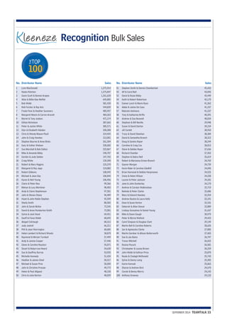 No. Distributor Name Sales 
SEPEMBER 2014 TEAMTALK 33 
TOP 
THE 
100 
Recognition Bulk Sales 
No. Distributor Name Sales 
Lynn MacDonald 1,275,914 
Nasko Ratchev 1,275,847 
Gavin Scott & Bonnie Arapes 1,261,620 
Allan & Billie-Dee Moffat 645,805 
Bob Webb 581,430 
Rob Forster & Ray Aziz 544,839 
Freda Fenn & Heather Summers 485,957 
Margaret Moore & Carren Arscott 484,263 
Muriel & Tony Judson 471,174 
Gillian Nicholson 387,663 
Peter & Jackie White 385,571 
Glyn & Elizabeth Hobden 328,308 
Chris & Wendy Mason-Paull 314,425 
John & Craig Hawkes 313,001 
Stephen Bourne & Anne Binks 261,504 
Gary & Esther Watson 230,682 
Sue Marshall & Bob Dalton 222,867 
Mike & Amanda Bibby 190,707 
Gordon & Judy Seldon 147,765 
Craig White 139,390 
Robert & Mary Higgins 125,370 
Margaret & Roy Japp 124,082 
Robert Gibbons 108,942 
Michael & Jean Day 106,844 
Karen & Neil Young 106,456 
Claire & Peter Rea 99,366 
Melvyn & Lucy Mortimer 98,403 
Andy & Claire Stephenson 97,501 
John & Steven Sharp 96,409 
Hazel & John Noble Stephen 92,599 
Sheila Smith 80,503 
John & Sarah McKie 72,545 
David & Anne Pemberton-Smith 72,001 
Sylvia & Jack Hood 69,451 
Geoff & Fiona Webb 68,692 
Abigail Colclough 68,313 
Judy Jodrell 66,311 
Phil & Jean Warrington 60,685 
Helen Lambert & Richard Woods 58,870 
Raymond & Miriam Turnbull 57,499 
Andy & Janine Cooper 57,446 
Glenn & Caroline Royston 55,071 
Stuart & Robyn-Lee Heard 54,630 
Sue & Geoffrey Burras 53,935 
Michelle Kennedy 51,434 
Heather & James Oneil 50,317 
Michael & Susan Pirie 50,050 
John & Christine Prosser 49,772 
Helen & Paul Allgood 48,158 
Chris & Julia Norton 48,029 
1 
2 
3 
4 
5 
6 
7 
8 
9 
10 
11 
12 
13 
14 
15 
16 
17 
18 
19 
20 
21 
22 
23 
24 
25 
26 
27 
28 
29 
30 
31 
32 
33 
34 
35 
36 
37 
38 
39 
40 
41 
42 
43 
44 
45 
46 
47 
48 
49 
50 
Stephen Smith & Dennis Chamberlain 45,433 
Alf & Carol Bell 43,043 
David & Rosie Bibby 42,449 
Keith & Robert Robertson 42,170 
Eamon Lynch & Marie Ryan 41,362 
Adele & Jaime De Caso 41,237 
Malcolm Ashmore 41,237 
Tony & Katharine Briffa 40,391 
Andrew & Sue Boswell 40,034 
Stephani & Bill Neville 39,948 
Susan & David Darton 39,154 
Jill Corlett 38,910 
Tracy & David Sheehan 38,384 
David & Samantha Branch 38,312 
Doug & Sandra Roper 38,244 
Caroline & Craig Cox 38,012 
Steve & Debbie Roper 37,636 
Richard Chantler 37,452 
Stephen & Debra Nell 35,619 
Robert & Marianna Grinev-Branch 34,769 
Gaynor Morgan 34,739 
Kevin Rider & Caroline Gledhill 34,696 
Brian Harwood & Debbie Hargreaves 34,525 
Irene & Helen Wilson 34,228 
Lauren & Peter Jackson 34,181 
Jane & John Dunkerley 34,170 
Andrew & Carolyn Walkinshaw 32,719 
Belinda & Peter Clarke 32,686 
Mary & Edward Hawkes 32,254 
Andrew Buxton & Laura Kelly 32,191 
Dave & Susie Horton 32,101 
Deborah & Allan Dewar 32,089 
Lindsay Gonsalves & Daniel Young 31,637 
Mike & Dawn Gough 30,979 
Peter & Myrna Wellock 29,422 
Carol Simpson & Douglas Clark 29,149 
Martin Bell & Caroline Roberts 28,626 
Ian & Agnieszka Clarke 27,805 
Martin Gardner & Allison Butterworth 27,603 
Sue & Jas Bains 26,797 
Trevor Mitchell 26,652 
Rosina Pocock 26,581 
Christopher & Louise Brown 26,259 
John Webb & Kathryn Price 25,870 
Nuala & Clodagh McDonald 25,743 
Sylvia & Danny Laing 25,203 
Karim Karmali 25,063 
Sharon & Andrew Bird 24,570 
Carole & Benny Morris 24,145 
Anthony Greeves 24,133 
51 
52 
52 
54 
55 
56 
57 
58 
59 
60 
61 
62 
63 
64 
65 
66 
67 
68 
69 
70 
71 
72 
73 
74 
75 
76 
77 
78 
79 
80 
81 
82 
83 
84 
85 
86 
87 
88 
89 
90 
91 
92 
93 
94 
95 
96 
97 
98 
99 
100 
 