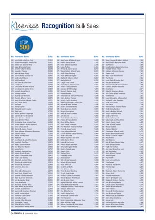TOP 
THE 
500 
No. Distributor Name Sales 
36 TEAMTALK SEPEMBER 2014 
Recognition Bulk Sales 
John Webb & Kathryn Price 21,519 
Richard Houseago & Vanadis Fox 20,821 
Debbie Gee & David White 20,641 
Roger & Barbara Green 20,400 
Jennifer & Martin Amos 20,190 
Alexandra Tuesley 20,088 
Debra & Oliver Pusey 20,016 
Andrew Ridley & Louise Lee 19,967 
Ian & Sally Williams 19,952 
Keith Sandland 19,800 
Paul Tawn & Clare Bason 19,589 
Sunil Popat 19,589 
Julie Collier & Peter Richards 19,454 
Gary Cooper & Jackie Norris 19,254 
Carole & Benny Morris 18,535 
Anthony Greeves 18,535 
Stuart & Gail McKibbin 18,284 
Chantele & Barry Travis 18,275 
David Birtwistle & Angela Tonkin 18,221 
Ron & Judy Speirs 18,130 
Jay Singh 18,063 
Wendy English 17,956 
Michael & Sandra Laydon 17,662 
Clare Ines 17,295 
Derrick & Maria Longwright 17,003 
Gabrielle & Paul Broadstock 16,968 
Helen & Andrew Walsh 16,560 
Karen & Peter Flitton 16,359 
Christopher Reay & Lesley Coan 16,083 
Teresa Divers & Bryony Hayward 16,078 
Kerry & Paul Stonall 15,746 
Marcell & Joanne Treanor 15,727 
Steve Johnson & Rosemary Rowntree 15,448 
Sakuntla Kalyan 15,356 
Sharon & Craig Davis 15,286 
Mark Law 15,191 
Tony Fasulo & Julie White-Fasulo 15,029 
Timothy & Tina Pace 14,978 
Mark & Sarah Wildman 14,978 
Paul & Carolyn Blaxall 14,838 
James Curtis 14,757 
Graham & Georgina Long 14,700 
Joseph & Julie Brame 14,623 
Robert & Jacqueline Dolan 14,412 
Linda & Ian Stanley 14,234 
Melanie & Andrew Wilson 13,968 
Christine & Adrian Wright 13,878 
Christine & Jim Foster 13,868 
Eamonn & Anne Roe 13,565 
David Pope 13,501 
Rhian & E Anthony Jones 13,470 
David Byatt & Janet Smith 13,249 
Caroline & Philip Thompson 13,015 
Marie & Jeremy Simmonds 12,929 
Ram & Joginder Singh 12,441 
Karen Boardman 12,335 
Michael & Jennifer Allsop 12,297 
David Wilson & Julie Knight 12,175 
Jackie & Stuart Bower 11,959 
Laurence & Rosemary Wiseman 11,919 
John & Janice Halsall 11,774 
Graham & Lorna Carter 11,692 
Lesley Burroughs 11,510 
Lorraine & Ian Balcombe 11,485 
Christopher Conroy 11,485 
Jillian & Peter Griffiths 11,249 
John Gilham & Wendy Nimmo 11,132 
101 
102 
103 
104 
105 
106 
107 
108 
109 
110 
111 
112 
113 
114 
115 
116 
117 
118 
119 
120 
121 
122 
123 
124 
125 
126 
127 
128 
129 
130 
131 
132 
133 
134 
135 
136 
137 
138 
139 
140 
141 
142 
143 
144 
145 
146 
147 
148 
149 
150 
151 
152 
153 
154 
155 
156 
157 
158 
159 
160 
161 
162 
163 
164 
165 
166 
167 
No. Distributor Name Sales 
Adam Swire & Deborah Heron 11,042 
Peter & Sheryl Dutton 11,041 
Elaine & Martin Spafford 11,036 
Louise Puttick 11,011 
Norman & Joanne Grundy 10,910 
Sharon Bullock & David Taylor 10,893 
Bob & Diane Goulding 10,547 
Alison & Michael Ogden 10,382 
Stephen & Rebecca Gilbert 10,237 
Amelia McHard 10,202 
Craig & Linda Lomas 9,884 
Tracey Payne & Harvey Kent 9,831 
Steve & Cathy Chambers 9,595 
Georgina & Will Goodger 9,484 
Denise & Stephen Neal 9,403 
Kenneth Rooney 9,362 
Barbara Ann & Alan John Peachey 9,248 
Kira & Andrew Thomas 9,229 
Barry & Cecilia Bradbury 9,209 
Jaqueline Mullings & Steven Mee 9,137 
Michael & Janet Wallace 9,098 
David & Christine Rhodes 8,986 
Nicola & Jerome Neville 8,969 
Martyn Cunningham 8,929 
Arthur & Susan Cuthbert 8,858 
John Shearer 8,856 
Martin Webb & Toni Yates 8,773 
Patricia & Triona Eckford 8,688 
Gloria & Clive Davies 8,627 
Iain & Jackie Swanston 8,591 
Paul Melville & Victoria Schofield 8,569 
Carole & James Sunter 8,528 
Karen & Kevin Marriott 8,488 
Lucinda Bennett & Nigel Manning 8,404 
Jim & Claire Dale 8,366 
Melissa Squires & Ian Slade 8,362 
Gail & Darren Drew 8,356 
Louise & Paul Lewis 8,342 
Peter & Angela Abrahams 8,269 
Barbara Margaret Webb 8,201 
David & Paula Arapes 8,195 
Oswald Elrick 8,195 
Stephen Clark 8,121 
Kimberley Sunter 8,091 
Omran Zaman 8,062 
Nick & Grace Sassanelli 8,018 
Michele & Brian Hewitt 8,008 
Ann & John Coe 8,004 
Gareth & Gil Duffy 7,966 
Jude & Steve Joyce 7,887 
Trevor & Janet Rawding 7,882 
Terry & Jane Hodge 7,871 
Gerard & Claire Tucker-Mawr 7,863 
Michael & Diane Ruth McCaul 7,856 
John & Jenny Caton 7,837 
Angela Wallace & William Lawson 7,825 
Daniel & Michelle Marshall 7,813 
Samantha Rushton & Dean Worrall 7,802 
Antony & Aileen Gunn 7,762 
Clive & Bev Currier 7,728 
David & Jenny Gerry 7,718 
Narendra & Kashmir Kalon 7,715 
Peter Neesham 7,707 
Gunta Freidenfelde & Alexander Deas 7,705 
Roger & Gillian Coupe 7,695 
Andrew Fountaine & Susan Nokes 7,680 
Teresa & Finbarr McCarthy 7,642 
168 
169 
170 
171 
172 
173 
174 
175 
176 
177 
178 
179 
180 
181 
182 
183 
184 
185 
186 
187 
188 
189 
190 
191 
192 
193 
194 
195 
196 
197 
198 
199 
200 
201 
202 
203 
204 
205 
206 
207 
208 
209 
210 
211 
212 
213 
214 
215 
216 
217 
218 
219 
220 
221 
222 
223 
224 
225 
226 
227 
228 
229 
230 
231 
232 
233 
234 
No. Distributor Name Sales 
Susan Coleman & Robert Holdford 7,604 
Keith Glass & Margaret Holvec 7,604 
Sue Phoenix 7,589 
Linda Brooks & Jason Belverstone 7,578 
Harold & Minnie Fulton 7,570 
Kathleen & Dominic Carolan 7,559 
Pamela Kent 7,503 
Maria & Lee Kowalkowski 7,474 
Paul Meikle 7,467 
Lynda Platts & Pauline Bell 7,440 
Georgina & Phil Gale 7,407 
Steven Harding & Narissa Mather 7,395 
Coleen & Stephen Batchelor 7,393 
Tavis Taylor 7,374 
Robert & Rosemary Annan 7,371 
Julie Cotton & Neil Tomkinson 7,267 
Kim Atherton 7,261 
Laura McLoughlin & George Kerr 7,259 
Stephen & Laine Shepherd 7,164 
Lyn & Tony Davies 7,154 
Ivan Darch 7,140 
Kevin Davies & Deborah Parker 7,140 
Tim & Emma Sandom 7,027 
Janet & Andrew Mitchell 7,011 
Stacy & Jonathan Beck 6,987 
Ian & Carol Parker 6,953 
Stephanie Tompsett 6,948 
Catherine & Geoffrey White 6,899 
Peter & Cheryl Creed 6,822 
Conor & Linda Treanor 6,812 
Michael Godwin 6,807 
Raymond Satchell 6,751 
Christopher & Sarah Smith 6,718 
Richard & Ranti Fallowfield 6,714 
Jeffrey & Frances Topple 6,704 
Mary Mullins 6,700 
Alan Meldrum 6,687 
Julie & Shane Edward Baker 6,675 
Sheila & Nigel Fowler 6,632 
Fay & Andrew Roe 6,548 
Alice Lloyd & Geoffrey Lock 6,548 
Amy Warrington 6,542 
Alison & Kevin Thomas 6,530 
Abigail Allgood 6,517 
Paul Flintoft 6,491 
Lewis & Lewis Clarke 6,483 
Clare Haines 6,477 
Heather & Alan Brown 6,472 
Peter Savidge 6,384 
Joe Croll 6,380 
Marlene & Robert Somerville 6,345 
Richard Scott 6,309 
Vivienne Washington 6,249 
Andrew & Vicky De Caso 6,249 
Douglas & Kirsteen Hamilton 6,226 
Julie & Anthony Martin 6,146 
Carlo & Cherry Hrynkiewicz 6,144 
Andrew & Ann Meldrum 6,117 
Eileen French 6,065 
Graham & Christine James 6,015 
Jane & Andrew Connor 5,978 
Robert Young & Clare Mears 5,959 
Albert & Caroline Berry 5,955 
Andrae Lyth 5,943 
Stephen Wilson & Marie Bell 5,886 
Andrew & Kerryann Webber 5,872 
Richard & Helen Peuleve 5,864 
235 
236 
237 
238 
239 
240 
241 
242 
243 
244 
245 
246 
247 
248 
249 
250 
251 
252 
253 
254 
255 
256 
257 
258 
259 
260 
261 
262 
263 
264 
265 
266 
267 
268 
269 
270 
271 
272 
273 
274 
275 
276 
277 
278 
279 
280 
281 
282 
283 
284 
285 
286 
287 
288 
289 
290 
291 
292 
293 
294 
295 
296 
297 
298 
299 
300 
301 
 