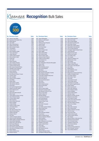 TOP 
THE 
500 
No. Distributor Name Sales 
SEPEMBER 2014 TEAMTALK 37 
No. Distributor Name Sales 
James & Jane White 5,858 
Rosemary & Christopher Day 5,851 
Anthony Mervin 5,815 
Colin Sadler 5,808 
Peter & Jean Monroe 5,789 
Stephen & Elaine Blay 5,751 
Maria & Shane Treanor 5,724 
Craig Skellern 5,718 
Veronica Nixon 5,710 
Alex & Kathleen Langler 5,686 
Tony & Julie Brown 5,678 
Joseph Odonnell 5,671 
Justine & Steve Giergiel 5,670 
Henry & Diana Crosby 5,668 
Gareth Daw 5,660 
John Smith 5,643 
Steven Clements 5,606 
John & Sophia Clements 5,606 
Marion & Anthony Homer 5,577 
Caroline & Simon Harvey 5,574 
Mark Jones & Amanda Wilson 5,572 
Sheelagh & Paul Humphries 5,572 
Chris & Annette Wright 5,549 
Darren Simmons 5,487 
Christine Richards 5,485 
Brian Mooney & Sharon Treanor 5,475 
Christine Lappin 5,469 
Allan Ledwidge 5,469 
Seamus & Clare Houghton 5,431 
David Miller 5,404 
Alastair Miller 5,404 
Colin & Sarby Turnbull 5,395 
Vikki & Bernie Titterrell 5,380 
David Potter 5,379 
Karl-Josef & Brigitte Mergler 5,347 
Stephen & Dorothy Hanlon 5,343 
Stuart & Maureen Orr 5,343 
Sandra Ellis 5,323 
Alan & Anne-Marie Bennett 5,322 
Robert Gould 5,306 
Tammy Mullins & Simon Lanning 5,277 
Daisy & Richard Fickling 5,260 
Lorraine & Mark Collins 5,237 
Adam Humphrey 5,221 
Brian & Diane Holmwood 5,218 
Martin Campbell 5,213 
Annette Bradley 5,196 
Gareth & Lynette Tucker 5,194 
Jon & Kelly Gulliver 5,193 
Gerard Coste 5,169 
Kate Joels & Andrew Peay 5,162 
Shane & Emma Sullivan 5,162 
Chaitali & Ajit Nath 5,159 
Shoukran Sharaf 5,157 
Paul Sloan 5,153 
Jennifer & Stephen Roberts 5,149 
Lesley & Gordon Whittington 5,142 
Debbie Hadden & Stephen Richmond 5,135 
Emma & Mark MacKelden 5,101 
Shirley Pere & John Barnes 5,099 
Neil & Susan MacLean 5,096 
Shaun & Susan Allsopp 5,061 
Paul Tonkin & Joanne Heeraman 5,057 
Sara Eyres & Christopher Burras 5,049 
Robert Wellock 5,036 
Andrew & Denise Hunt 4,979 
Kenneth Thomson 4,956 
302 
303 
304 
305 
306 
307 
308 
309 
310 
311 
312 
313 
314 
315 
316 
317 
318 
319 
320 
321 
322 
323 
324 
325 
326 
327 
328 
329 
330 
331 
332 
333 
334 
335 
336 
337 
338 
339 
340 
341 
342 
343 
344 
345 
346 
347 
348 
349 
350 
351 
352 
353 
354 
355 
356 
357 
358 
359 
360 
361 
362 
363 
364 
365 
366 
367 
368 
No. Distributor Name Sales 
Jacqui Whittingham 4,935 
Barbara & John Russell 4,933 
Kevin Sands 4,928 
Anthony & Susan Peacham 4,928 
Joanne Powell 4,923 
Patricia Fisher 4,921 
Jim & Vicky Smith 4,903 
Jason Morris 4,895 
Karen & Steven Glew 4,889 
Kenny Liggett 4,860 
Debs & John Kibbler 4,841 
John & Kath Clease 4,840 
Patrick & Helen Loftus 4,838 
Johanna & Stuart Peuleve 4,783 
Frederick & Karen Mason 4,781 
June & David Love 4,781 
Susan Walton 4,771 
Gerry Melanephy & Maureen McLoughlin 4,771 
Steven Smith 4,770 
Nigel Le Long 4,760 
Clive & Pamela Lennard 4,755 
Barry & Nina Mitchell 4,720 
Alex Dewar 4,716 
David & Elaine Luke 4,713 
Mary Hession & Geraldine Twamley 4,706 
Beryl & Maxine Wynter 4,693 
Teresa Reis & Stephen McCormick 4,682 
Sylvia & Gary Green 4,658 
John & Ann Mayren 4,643 
Kate Lee & Nicola Spence 4,637 
John Smith 4,632 
Diana Schuch 4,554 
Peter & Anne Rowland 4,531 
Alana & Keith Banks 4,511 
Stuart Hill 4,492 
Joyce & James Holden 4,472 
Raymond & Caroline Powell 4,456 
John Morgan & Gilly Mc Crone 4,442 
Peter & Joyce Rowe 4,432 
Isobel & James Orr 4,409 
Michaela Williams 4,408 
Tracy & Garry Eltringham 4,403 
Sue & David Benison 4,398 
Ian & Rachel Hickton 4,395 
Joanne & Stuart Lamb 4,386 
Joelle Curd 4,384 
Bev & Dave Townsend 4,383 
Punit Vyas 4,355 
Jean Sidhu & Antony Watkins 4,345 
Diane & Geoff Owen 4,340 
Timothy Murphy 4,323 
Mark Irons 4,308 
Anna & Nicholas Padfield 4,280 
Tracy Herron 4,270 
Martin & Wendy Stryzyk 4,259 
Shane & Katharine Williams 4,259 
Helen Sandland 4,256 
Ted & Rose Farrar 4,221 
Mark Williamson & Lisa Hughes 4,219 
Elizabeth & Ian Hyams 4,217 
Jasper & Helen Brawn 4,213 
Darryl Allen 4,212 
Louise Wellock 4,212 
Ryk & Beverly Downes 4,211 
Sandra Brown 4,201 
Michael & Michelle Walker 4,199 
Lee Roberts & Maryann Barros 4,191 
369 
370 
371 
372 
373 
374 
375 
376 
377 
378 
379 
380 
381 
382 
383 
384 
385 
386 
387 
388 
389 
390 
391 
392 
393 
394 
395 
396 
397 
398 
399 
400 
401 
402 
403 
404 
405 
406 
407 
408 
409 
410 
411 
412 
413 
414 
415 
416 
417 
418 
419 
420 
421 
422 
423 
424 
425 
426 
427 
428 
429 
430 
431 
432 
433 
434 
435 
Dean & Rachel Rothwell 4,171 
Mark & Sue Oreilly 4,162 
John & Lesley McNally 4,161 
Alison Beal & Geoffrey Ault 4,148 
Glyn & Rose Thomas 4,125 
Geoff Taylor & Alison Moore 4,114 
Daniel Booth & Amy Bennett 4,103 
Jerry & Lesley Eshelman 4,085 
Christopher Pagett & Rachel Parker 4,079 
James Moynihan 4,078 
Margaret & Ian Foster 4,071 
Katrina & Ian Hawker 4,048 
Ann & Philip Linsey 4,041 
Terry Hayden 4,041 
Catherine & Stephen Lord 4,021 
Michael & Ann Jones 4,009 
Peter Gallant 4,003 
Peter & Cathy Legg 4,003 
William & Helen Greaves 4,000 
Karen Cave & Colin Maynard 3,997 
Kerry Edees 3,983 
Mikaela Brown 3,973 
Alan & Rebekah Larner 3,973 
Keith Tomlinson 3,970 
Margarida & Lawrence David Gray 3,939 
Stephen & Elizabeth Smith 3,930 
Keri & Mark Watters 3,900 
Paul & Alison Taylor 3,897 
Linda Smith 3,889 
Lynne & David Trowell 3,874 
Janet & Roger Bowen 3,843 
Justin Rowe & Tracy Bell 3,841 
Paul Smith & Angela Solomon 3,829 
Wendy Fielding 3,829 
Brian & Jean Carroll 3,816 
Cath & John Wilkinson 3,797 
Brian & Deborah Hobbs 3,793 
Seamus Gallagher 3,787 
Sharon & Steve Agnew 3,779 
Satwinder Sagoo 3,761 
Malcolm & Jennifer Warden 3,755 
Michael & Louise Elliott 3,750 
Tom & Kathryn Forbes 3,747 
Pauline Cave & Alan Parmenter 3,736 
Denys & Laura Harris 3,734 
Kelly Hill & Nathan Donohue 3,731 
Janet & Terry Mulley 3,723 
Aloys Tata 3,708 
Linda & Alan Cannings 3,704 
Peter & Denise Bach 3,697 
Stephen & Barbara Courtney 3,697 
Gill & Tim Evans 3,688 
Paul & Karen Dean 3,677 
Jennifer & Paul Jacobs 3,673 
Charlie & Gillian Whitton 3,670 
Peter Stanley 3,668 
Deborah Weaver & Sherralyn King 3,647 
Raymond & Susan Kirkland 3,641 
John & Christine Parker 3,640 
Jacqueline & Steven Ellis 3,634 
John & Karina Beesley 3,631 
Pamela Jarvis 3,631 
Veronica & Steven Martinucci 3,624 
Gavin & Roselyn Thomson 3,621 
Tony & Wendy Vallerine 3,620 
436 
437 
438 
439 
440 
441 
442 
443 
444 
445 
446 
447 
448 
449 
450 
451 
452 
453 
454 
455 
456 
457 
458 
459 
460 
461 
462 
463 
464 
465 
466 
467 
468 
469 
470 
471 
472 
473 
474 
475 
476 
477 
478 
479 
480 
481 
482 
483 
484 
485 
486 
487 
488 
489 
490 
491 
492 
493 
494 
495 
496 
497 
498 
499 
500 
Recognition Bulk Sales 
 