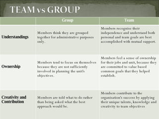 Group Team Understandings Members think they are grouped together for administrative purposes only.  Members recognise their independence and understand both personal and team goals are best accomplished with mutual support. Ownership Members tend to focus on themselves because they are not sufficiently involved in planning the unit's objectives.  Members feel a sense of ownership for their jobs and unit, because they are committed to value based common goals that they helped establish. Creativity and Contribution Members are told what to do rather than being asked what the best approach would be.  Members contribute to the organisation's success by applying their unique talents, knowledge and creativity to team objectives 