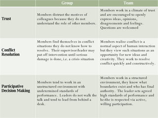Group Team Trust Members distrust the motives of colleagues because they do not understand the role of other members.  Members work in a climate of trust and are encouraged to openly express ideas, opinions, disagreements and feelings. Questions are welcomed Conflict Resolution Members find themselves in conflict situations they do not know how to resolve.  Their supervisor/leader may put off intervention until serious damage is done, i.e. a crisis situation Members realise conflict is a normal aspect of human interaction but they view such situations as an opportunity for new ideas and creativity. They work to resolve conflict quickly and constructively. Participative Decision Making Members tend to work in an unstructured environment with undetermined standards of performance.  Leaders do not walk the talk and tend to lead from behind a desk. Members work in a structured environment, they know what boundaries exist and who has final authority.  The leader sets agreed high standards of performance and he/she is respected via active, willing participation. 