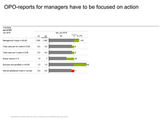 Internationaler Controller Verein eV | www.icv-controlling.com | international work group | 2019 |
This is a place for the message. Convey it as detection plus explanation plus suggestion .
TUSGSAL
set of KPI
Jun 2019
PL AC AC %D PL PL Rest FC FC %D PL
Management margin in kEUR 1 000 1 200 2 000 900 2 100
Total costs per km useful in EUR 6,0 5,5 6,0 0,3 5,8
Total costs per h useful in EUR 6,0 5,5 6,0 0,0 5,5
Buses reserve in % 10 7 10 2 9
Bonuses and penalties in mEUR 1,0 1,5 1,0 -0,2 1,3
Internal satisfaction index in number 9,0 8,0 10,0 0,8 8,8
Comments (Analysis) Actions Who? With whom? When?
Required decision from Top Management
Jan_Jun 2019 Jan_Dec 2019
target target
+20
-8
-8
-30
+50
-11
+5
-3
-8
-10
+30
-12
OPO-reports for managers have to be focused on action
 
