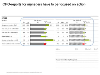 Internationaler Controller Verein eV | www.icv-controlling.com | international work group | 2019 |
This is a place for the message. Convey it as detection plus explanation plus suggestion .
TUSGSAL
set of KPI
Jun 2019
PL AC AC %D PL PL Rest FC FC %D PL
Management margin in kEUR 1 000 1 200 2 000 900 2 100
Total costs per km useful in EUR 6,0 5,5 6,0 0,3 5,8
Total costs per h useful in EUR 6,0 5,5 6,0 0,0 5,5
Buses reserve in % 10 7 10 2 9
Bonuses and penalties in mEUR 1,0 1,5 1,0 -0,2 1,3
Internal satisfaction index in number 9,0 8,0 10,0 0,8 8,8
Comments (Analysis) Actions Who? With whom? When?
Required decision from Top Management
Jan_Jun 2019 Jan_Dec 2019
target target
+20
-8
-8
-30
+50
-11
+5
-3
-8
-10
+30
-12
OPO-reports for managers have to be focused on action
 