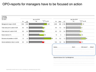 Internationaler Controller Verein eV | www.icv-controlling.com | international work group | 2019 |
This is a place for the message. Convey it as detection plus explanation plus suggestion .
TUSGSAL
set of KPI
Jun 2019
PL AC AC %D PL PL Rest FC FC %D PL
Management margin in kEUR 1 000 1 200 2 000 900 2 100
Total costs per km useful in EUR 6,0 5,5 6,0 0,3 5,8
Total costs per h useful in EUR 6,0 5,5 6,0 0,0 5,5
Buses reserve in % 10 7 10 2 9
Bonuses and penalties in mEUR 1,0 1,5 1,0 -0,2 1,3
Internal satisfaction index in number 9,0 8,0 10,0 0,8 8,8
Comments (Analysis) Actions Who? With whom? When?
Required decision from Top Management
Jan_Jun 2019 Jan_Dec 2019
target target
+20
-8
-8
-30
+50
-11
+5
-3
-8
-10
+30
-12
OPO-reports for managers have to be focused on action
 
