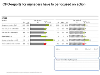 Internationaler Controller Verein eV | www.icv-controlling.com | international work group | 2019 |
This is a place for the message. Convey it as detection plus explanation plus suggestion .
TUSGSAL
set of KPI
Jun 2019
PL AC AC %D PL PL Rest FC FC %D PL
Management margin in kEUR 1 000 1 200 2 000 900 2 100
Total costs per km useful in EUR 6,0 5,5 6,0 0,3 5,8
Total costs per h useful in EUR 6,0 5,5 6,0 0,0 5,5
Buses reserve in % 10 7 10 2 9
Bonuses and penalties in mEUR 1,0 1,5 1,0 -0,2 1,3
Internal satisfaction index in number 9,0 8,0 10,0 0,8 8,8
Comments (Analysis) Actions Who? With whom? When?
Required decision from Top Management
Jan_Jun 2019 Jan_Dec 2019
target target
+20
-8
-8
-30
+50
-11
+5
-3
-8
-10
+30
-12
OPO-reports for managers have to be focused on action
 