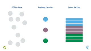 CFT Projects Roadmap Planning Scrum Backlog
 