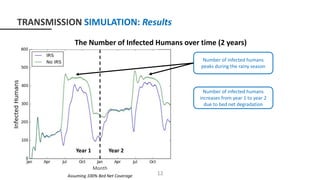 TRANSMISSION SIMULATION: Results
12Assuming 100% Bed Net Coverage
The Number of Infected Humans over time (2 years)
Number of infected humans
increases from year 1 to year 2
due to bed net degradation
Number of infected humans
peaks during the rainy season
Year 1 Year 2
Month
 