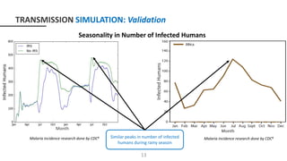 TRANSMISSION SIMULATION: Validation
13
Malaria incidence research done by CDC8
Month
Seasonality in Number of Infected Humans
InfectedHumans
Similar peaks in number of infected
humans during rainy season
Malaria incidence research done by CDC8
 