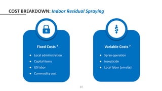COST BREAKDOWN: Indoor Residual Spraying
Fixed Costs 7
● Local administration
● Capital items
● US labor
● Commodity cost
Variable Costs
Variable Costs 7
● Spray operation
● Insecticide
● Local labor (on-site)
14
 