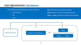 Intervention Costs Cost per Case AvertedA vs B
CostA
CasesB CasesA
A & B represent the following prevention scenarios:
• No Prevention
• IRS
• ITNs
15
Cost: Total cost of prevention method A
Cases: Number of cases of malaria observed
CasesB – CasesA: Number of malaria cases averted
COST BREAKDOWN: Calculations
 