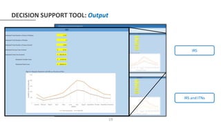 DECISION SUPPORT TOOL: Output
19
No Prevention
ITNs
IRS
IRS and ITNs
 