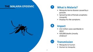 THE MALARIA EPIDEMIC What is Malaria?
• Mosquito-borne disease caused by a
parasite
• Spread by bite of female anopheles
mosquito
• Displays flu-like symptoms
• 212 million cases worldwide in
20151
• 429,000 deaths (mostly
children)1
• Mosquito to human
• Human to mosquito
Impact
Transmission
2
 
